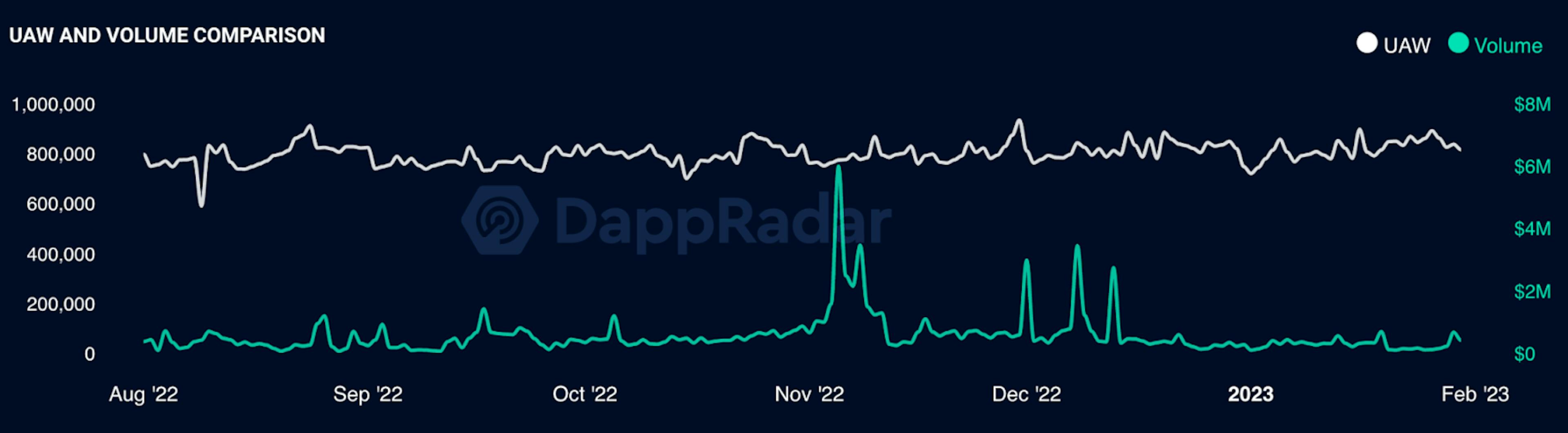 Source: Dappradar