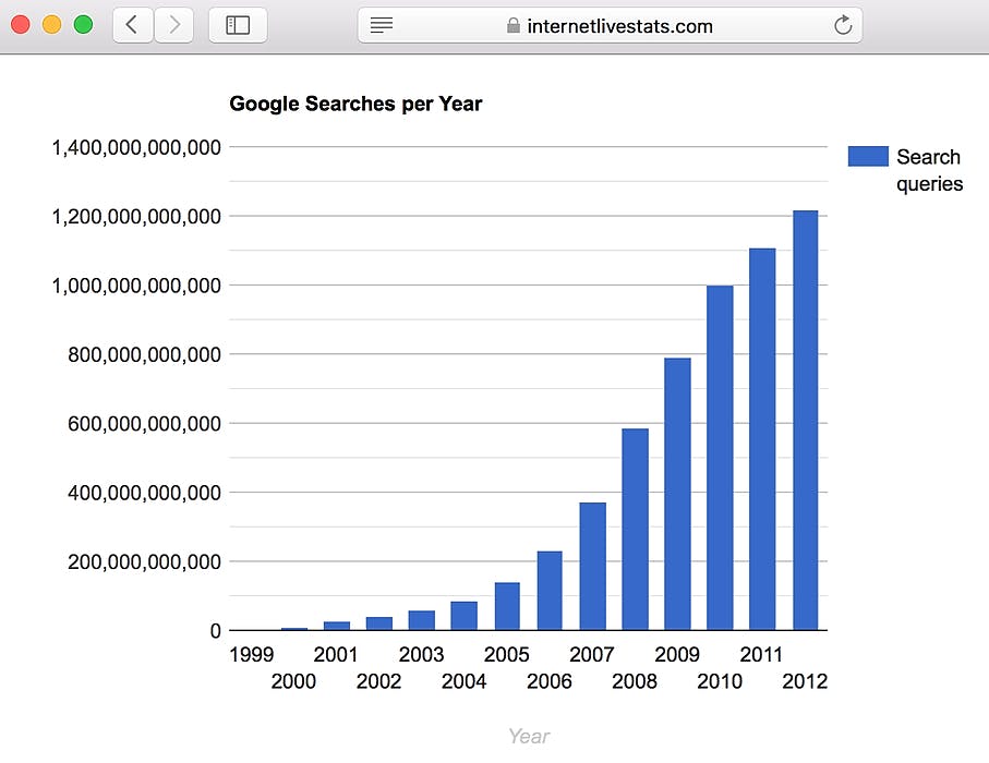 featured image - From 1999 to 2020, Google Grew from 10k to 4.6B Daily Searches 