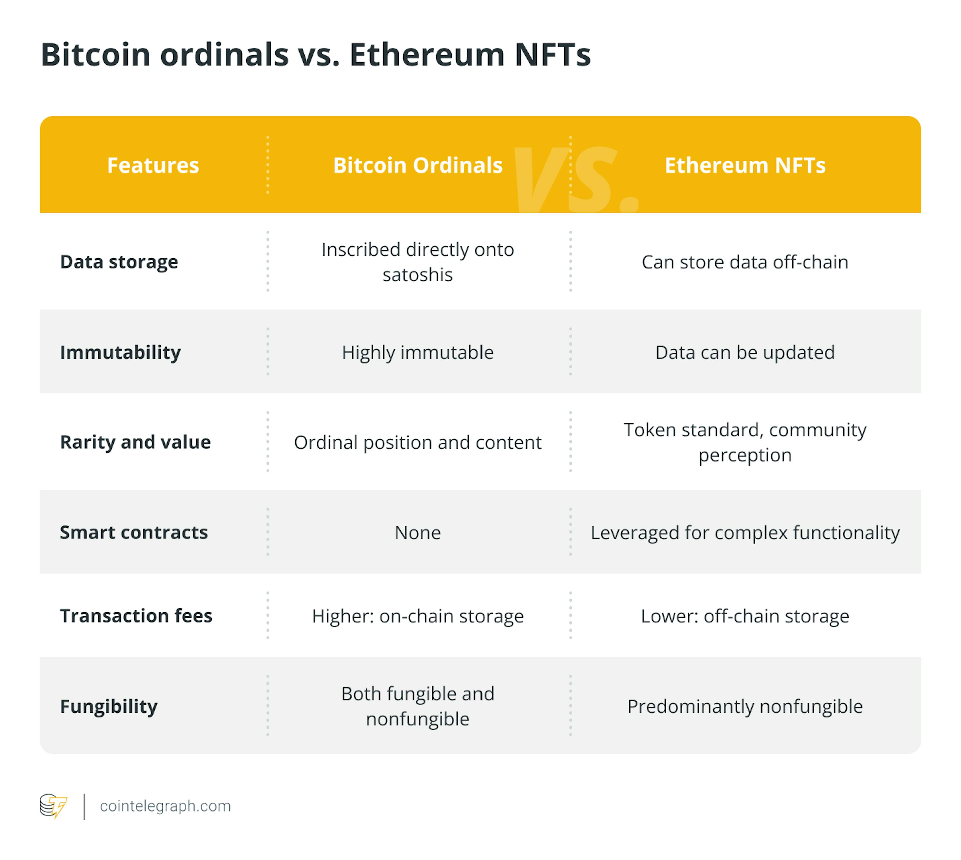 https://cointelegraph.com/learn/bitcoin-ordinals-vs-ethereum-nfts