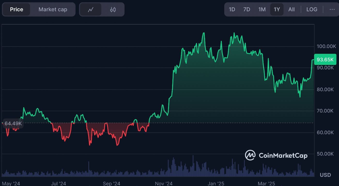 Bitcoin više nije financijska imovina | HackerNoon