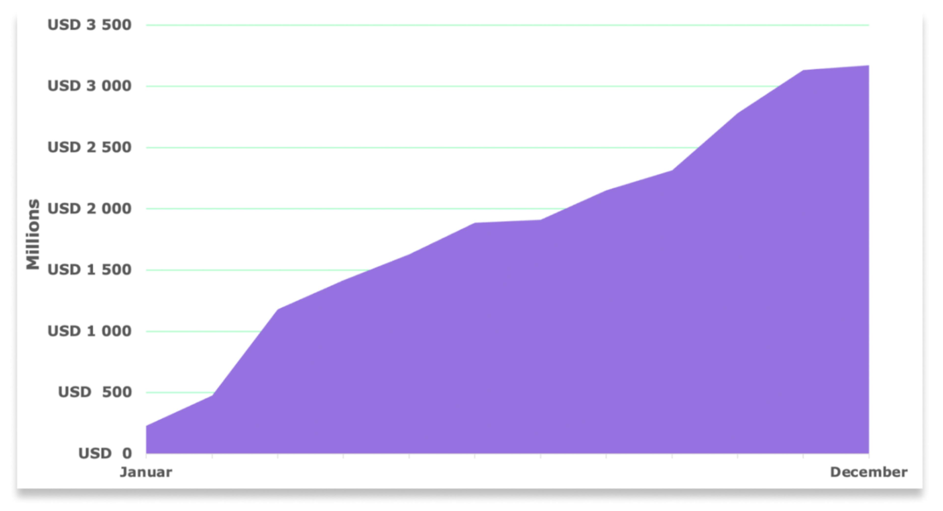 Accumulative chart of funds stolen in 2022