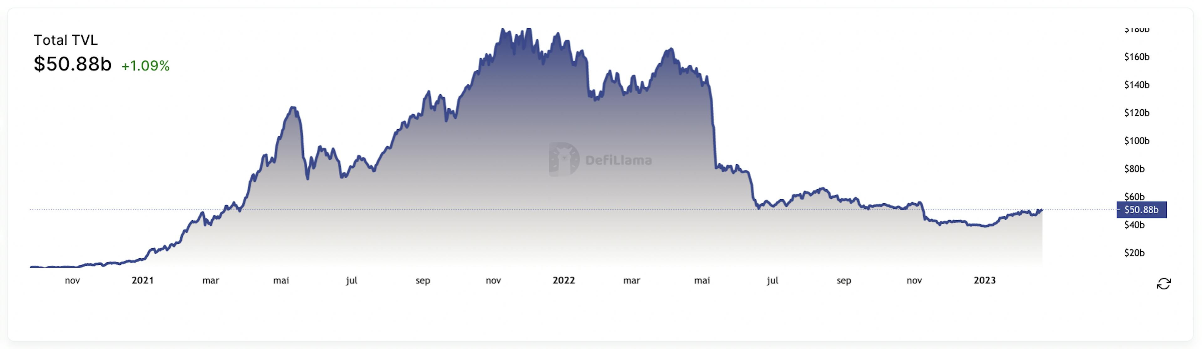 DeFilLama TVL
