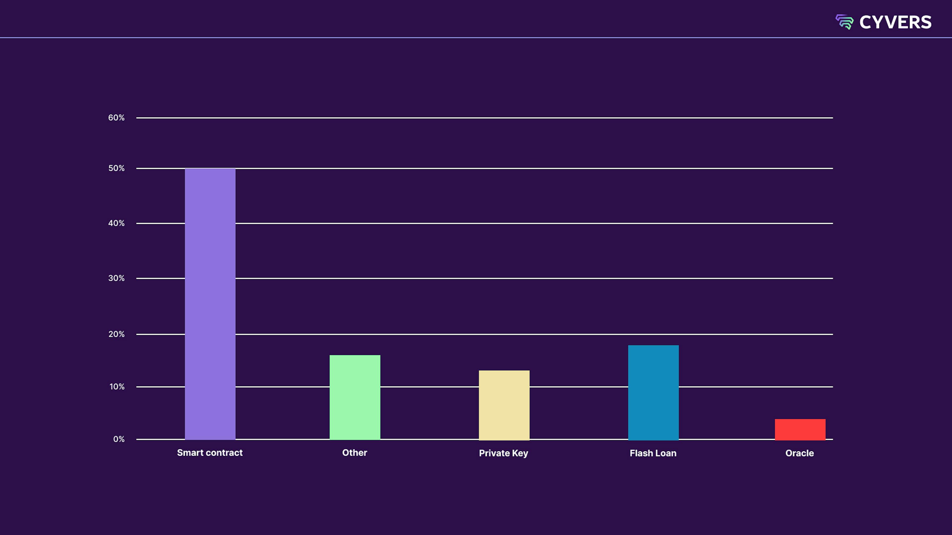 Các lỗ hổng hợp đồng thông minh là nguyên nhân của 50% tổng số vụ hack vào năm 2022 theo báo cáo bảo mật Cyvers Web3 năm 2023.