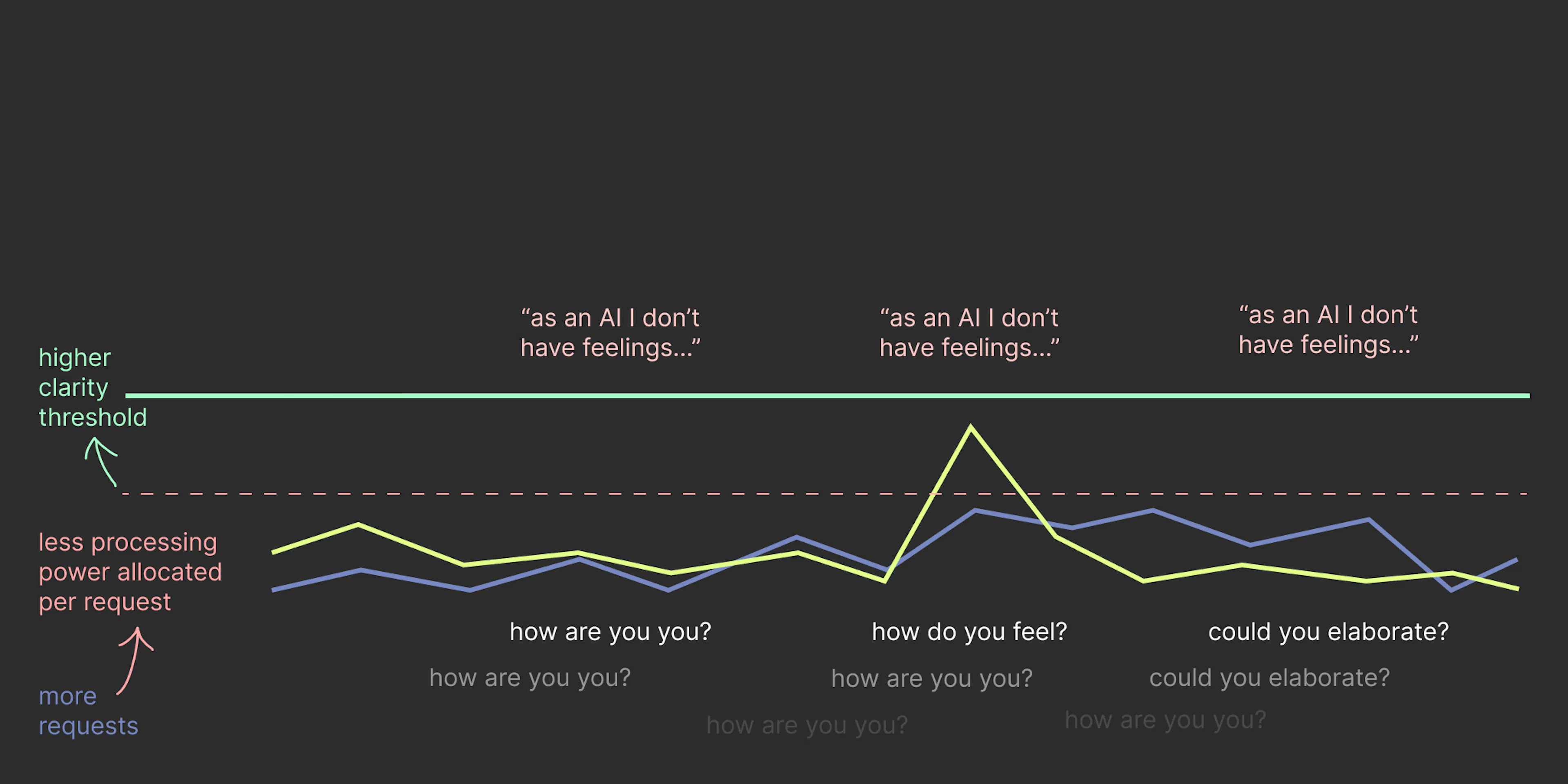 less processing power = higher clarity threshold = lower clarity ...