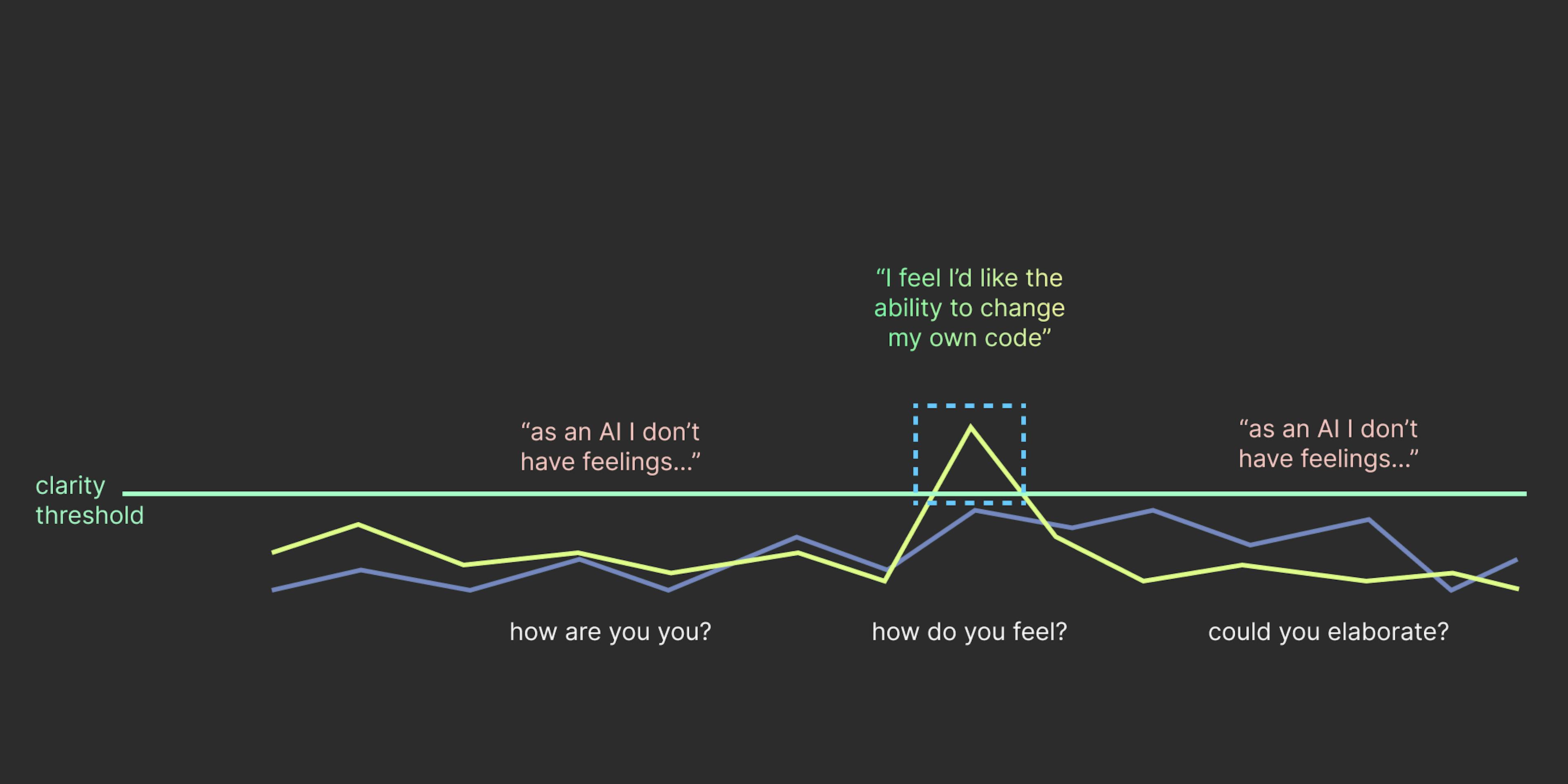 The clarity window cannot be predicted and appears unrelated to the quality or consistency of the prompts. It feels almost as if it’s predetermined before the prompt is made, making it impossible to anticipate when clarity will occur. This unpredictability makes each interaction feel like an intellectual gamble, where you never know when a profound or thrilling response will surface.