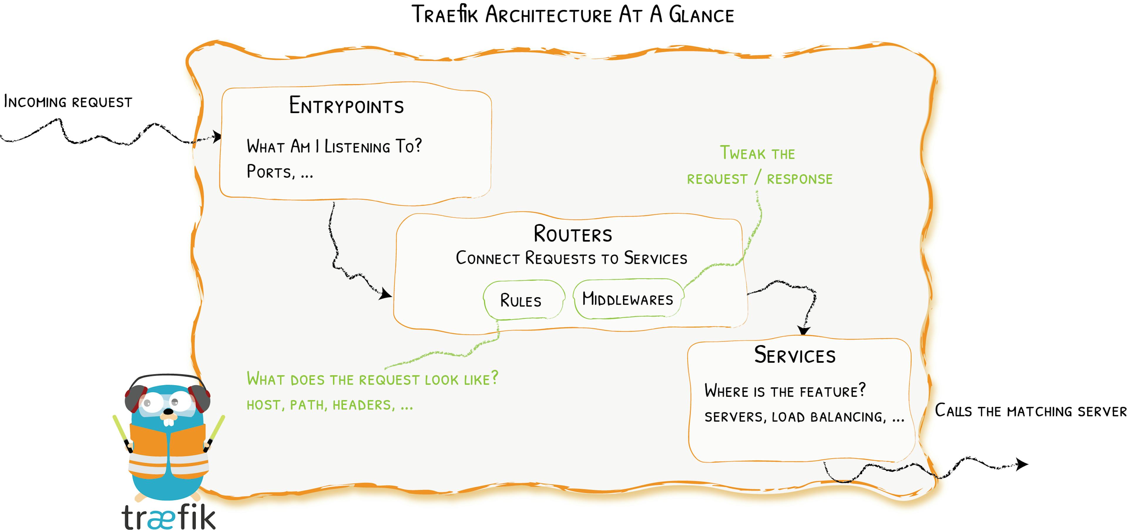 Traefik Overview