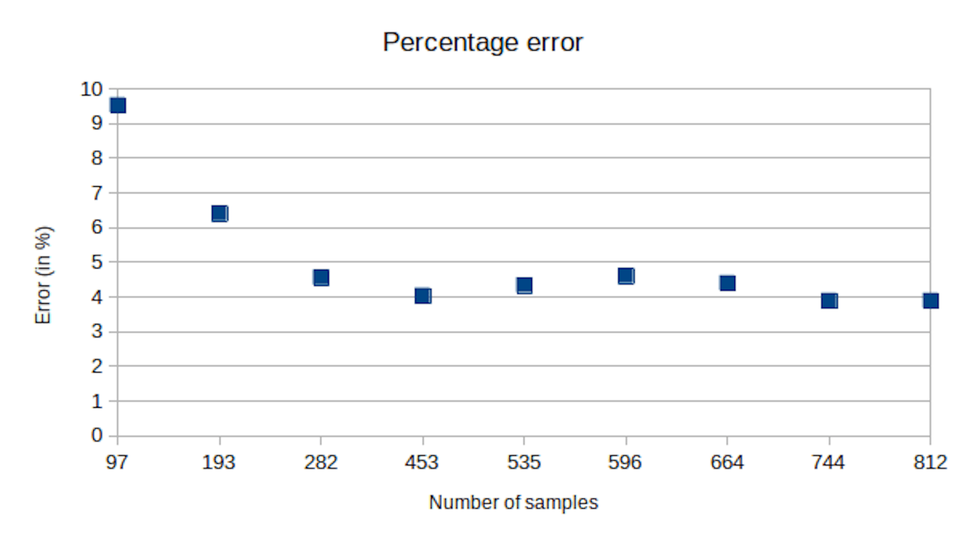 Neural network's in-train prediction error against number of sample