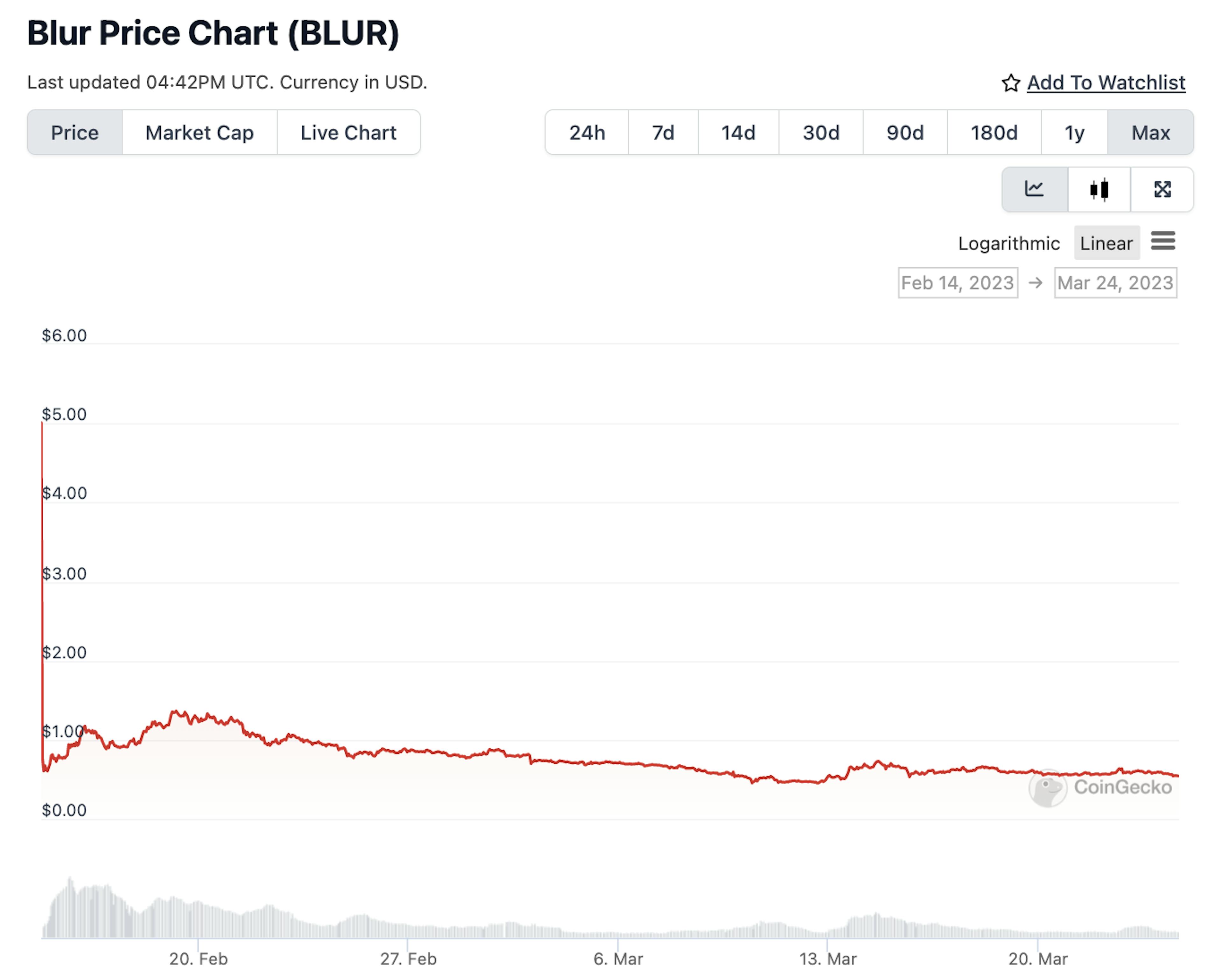 Source: https://www.coingecko.com/en/coins/blur