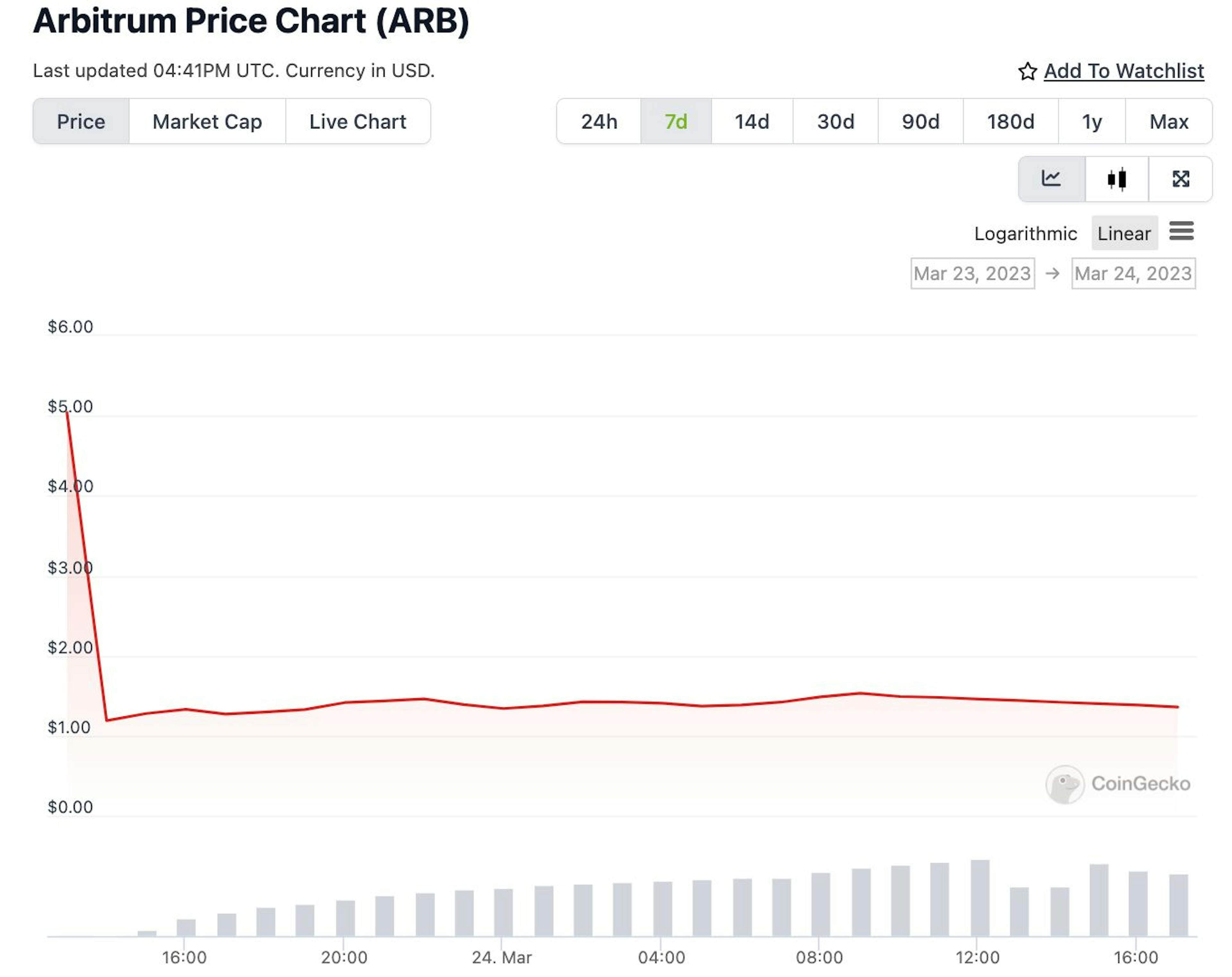 Source: https://www.coingecko.com/en/coins/arbitrum