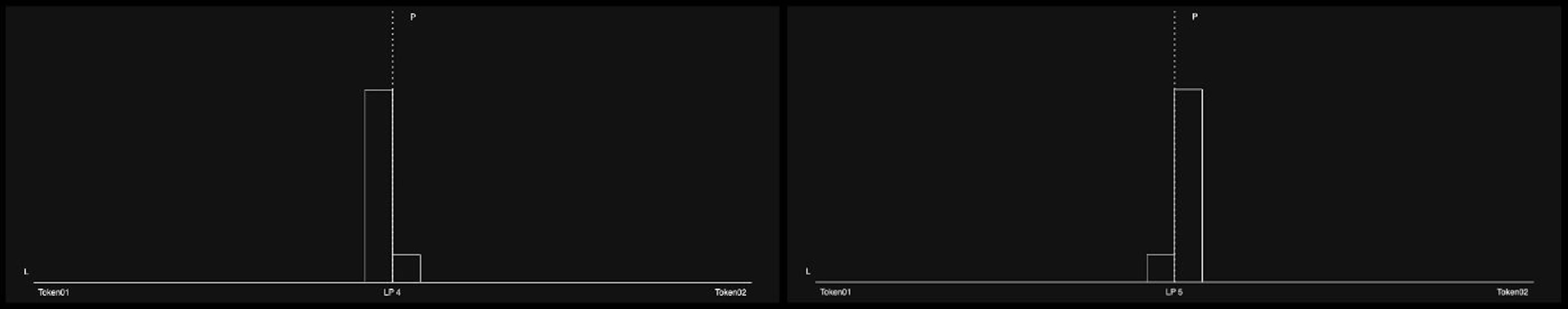 LP 4 & 5 - Concentrated Liquidity Pools