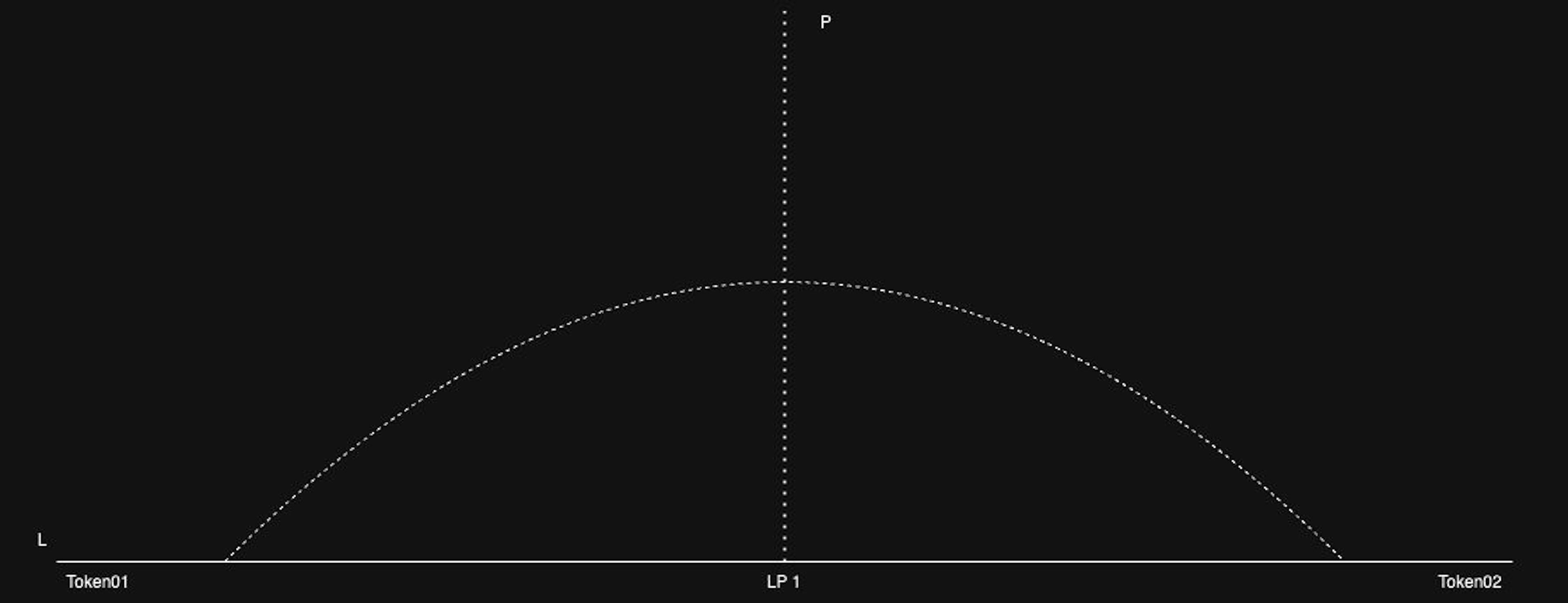 LP 1 - 典型的な流動性プール