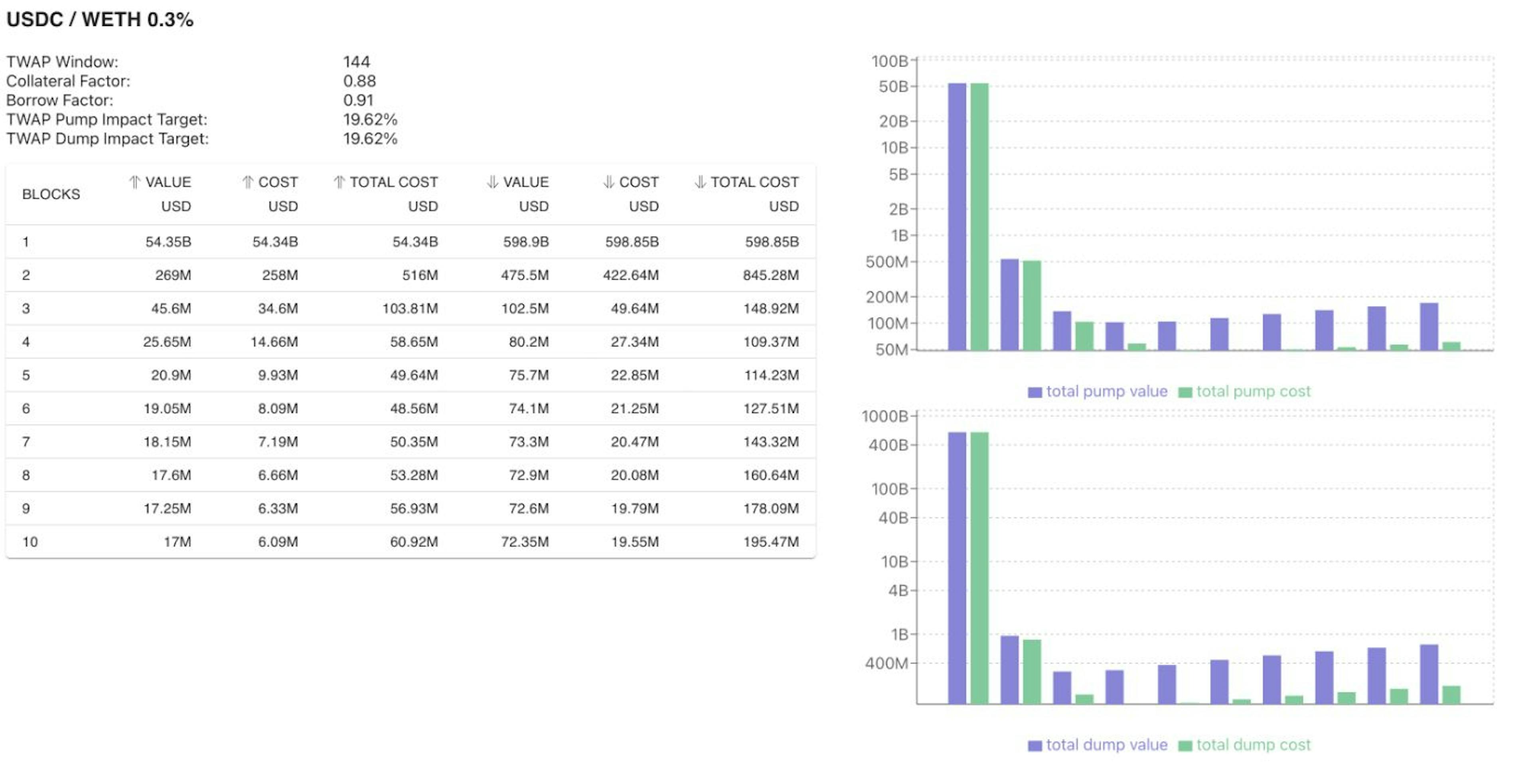 Figure 1 - USDC / WETH 0.3 Fee Pool Uniswap V3 TWAP Euler Oracle Attack Simulator