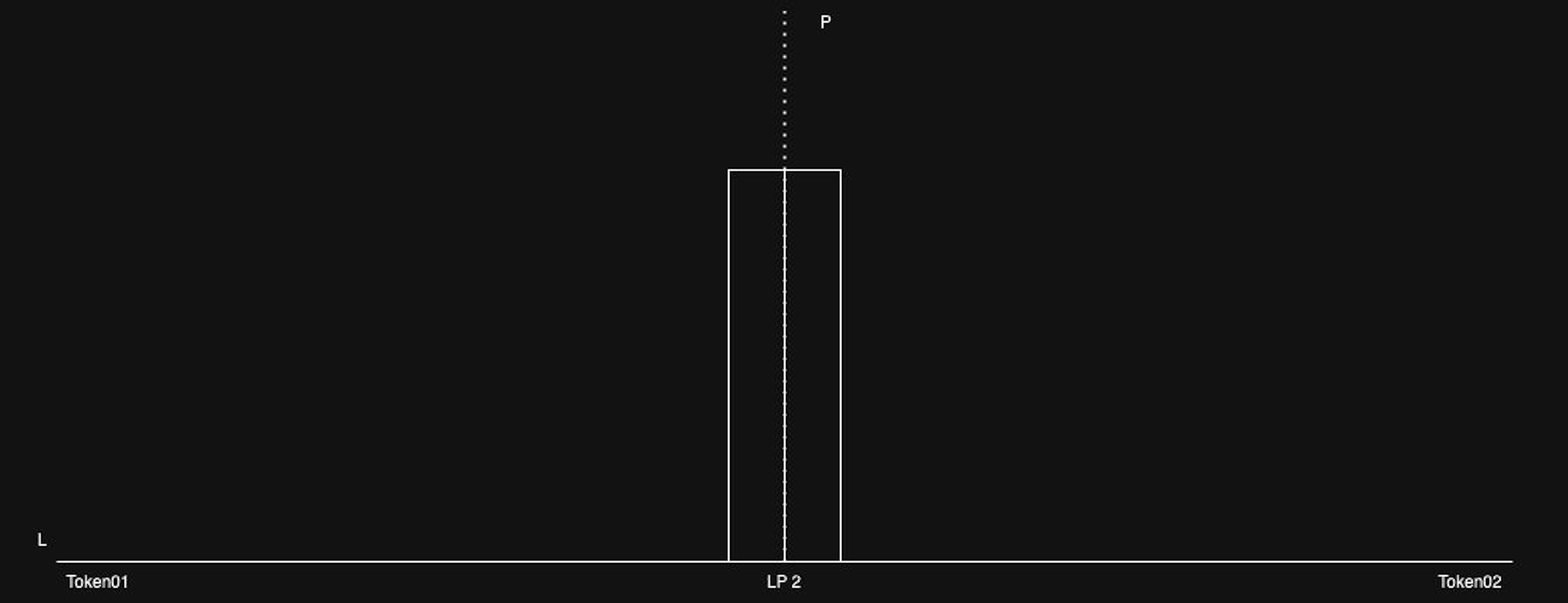 LP 2: un conxunto de liquidez típico de Stablecoin