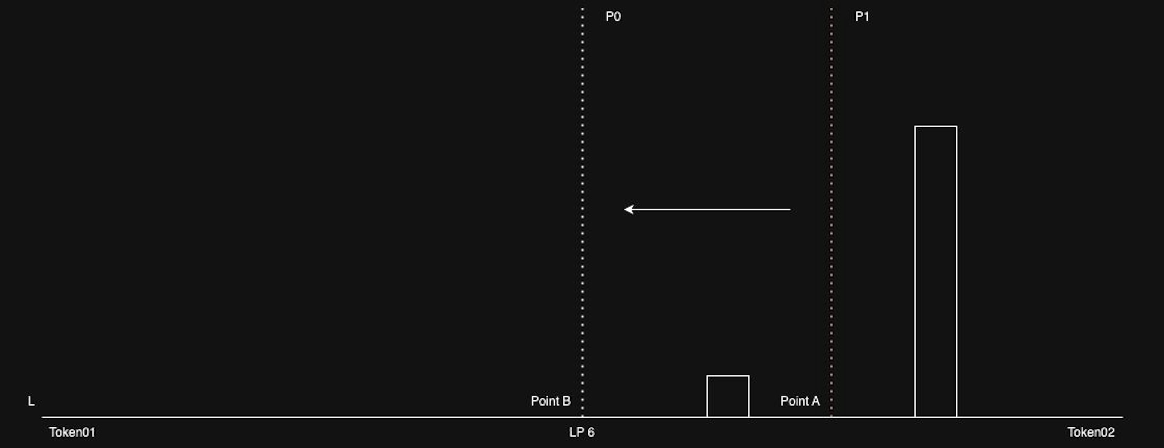 LP 6 - Moving Price Points in a Low Liquidity Pool