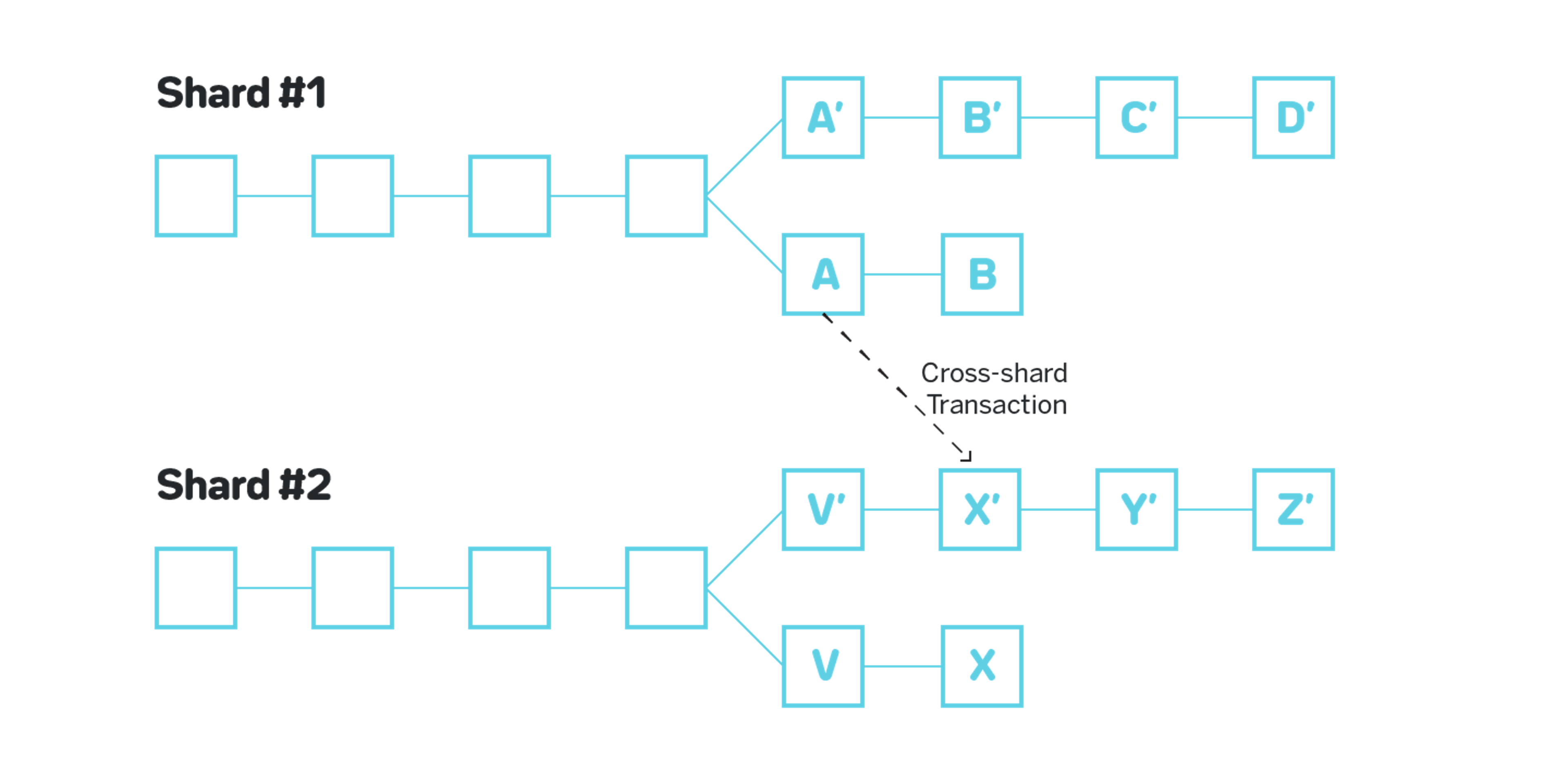 A basic shard design. Splits the blockchain into multiple ‘shards’ while allowing cross-shard communication.