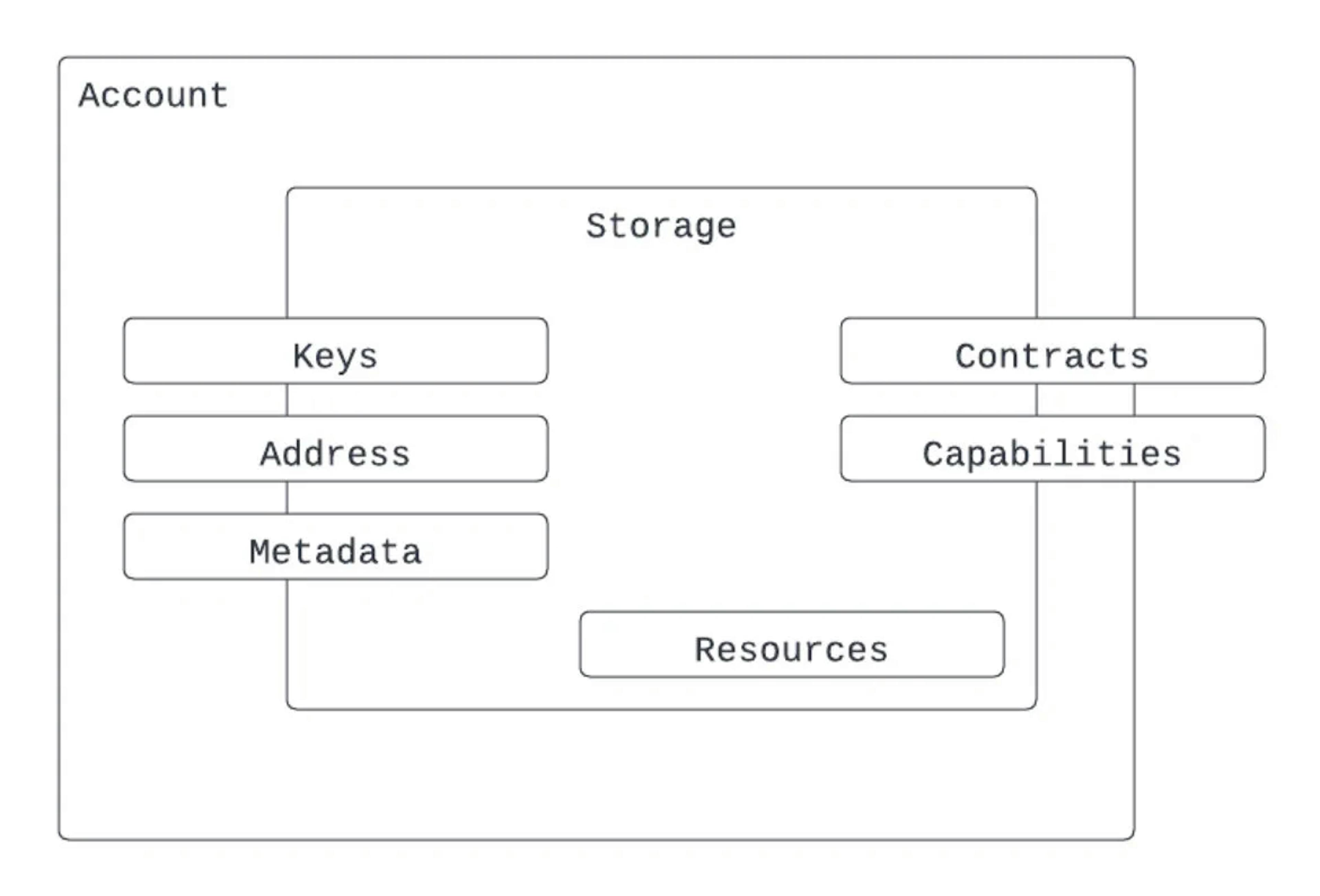 Image from Guide for Solidity developers | Flow Developer Portal