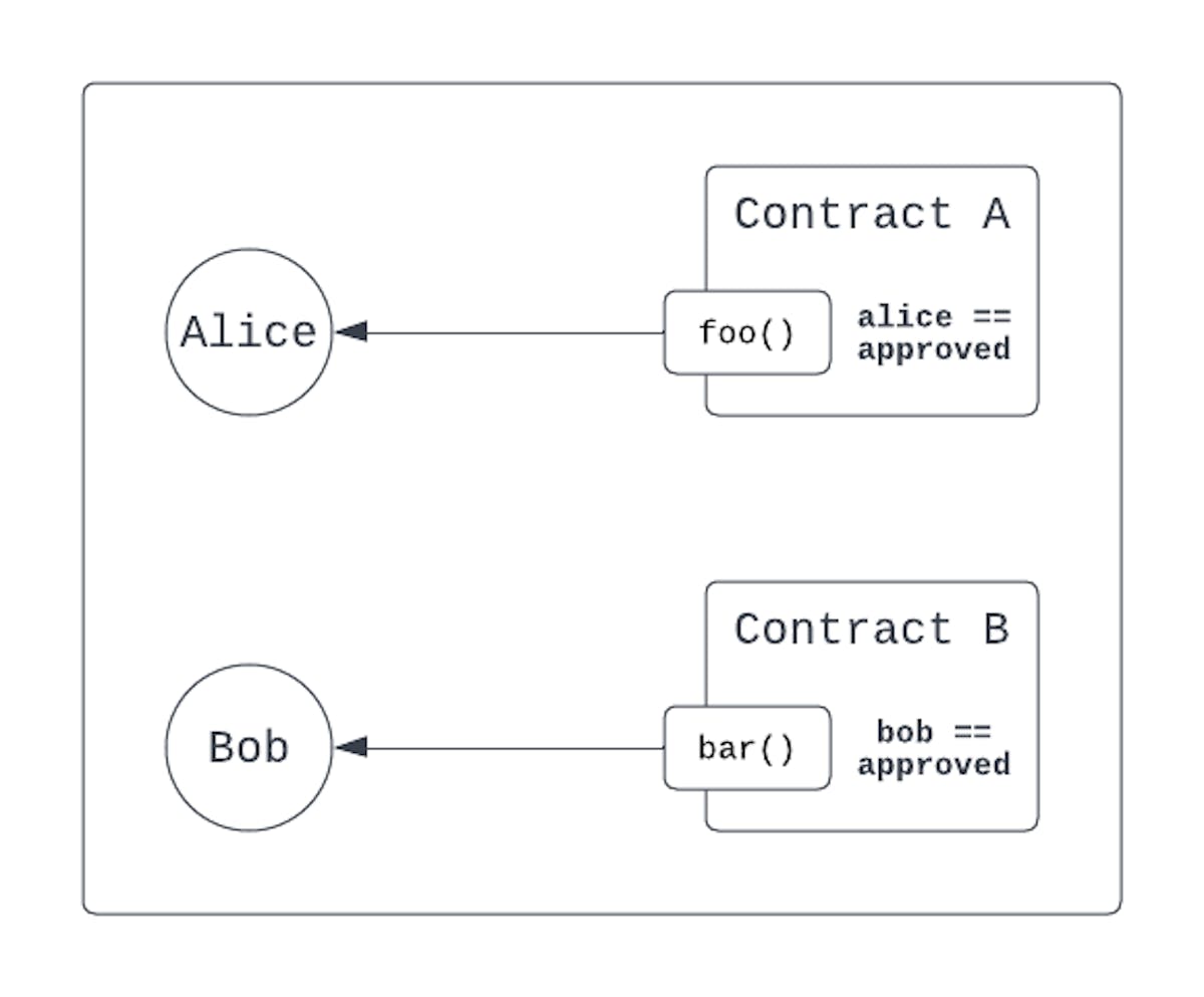 Image from Guide for Solidity developers | Flow Developer Portal