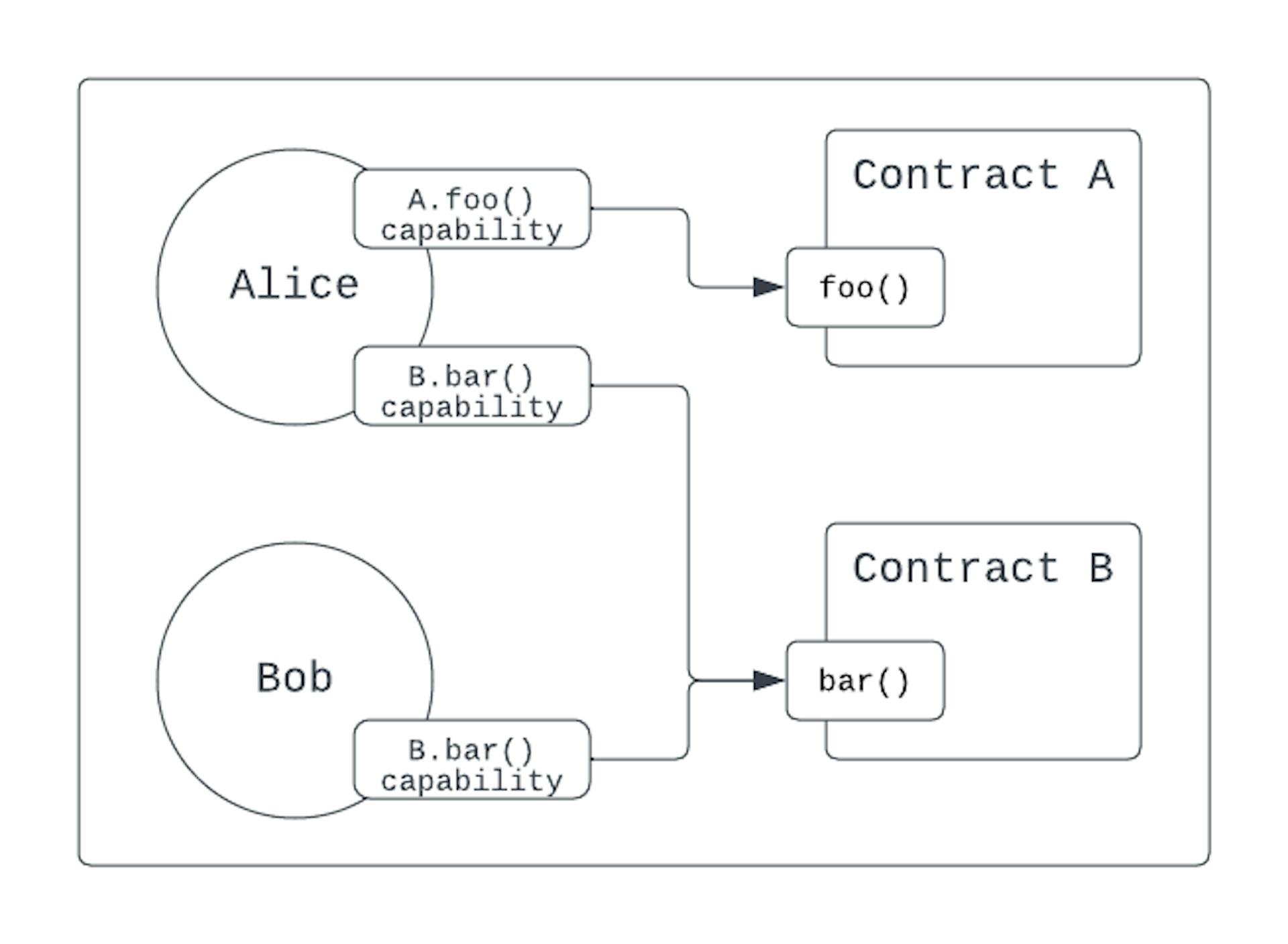 Image from Guide for Solidity developers | Flow Developer Portal