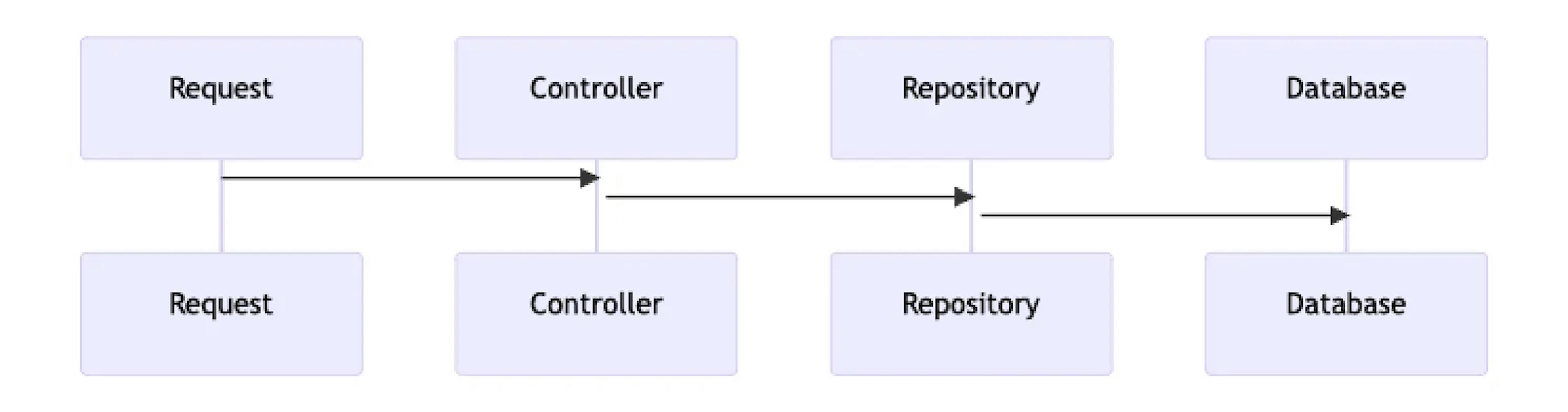 System Under Test in Integration tests