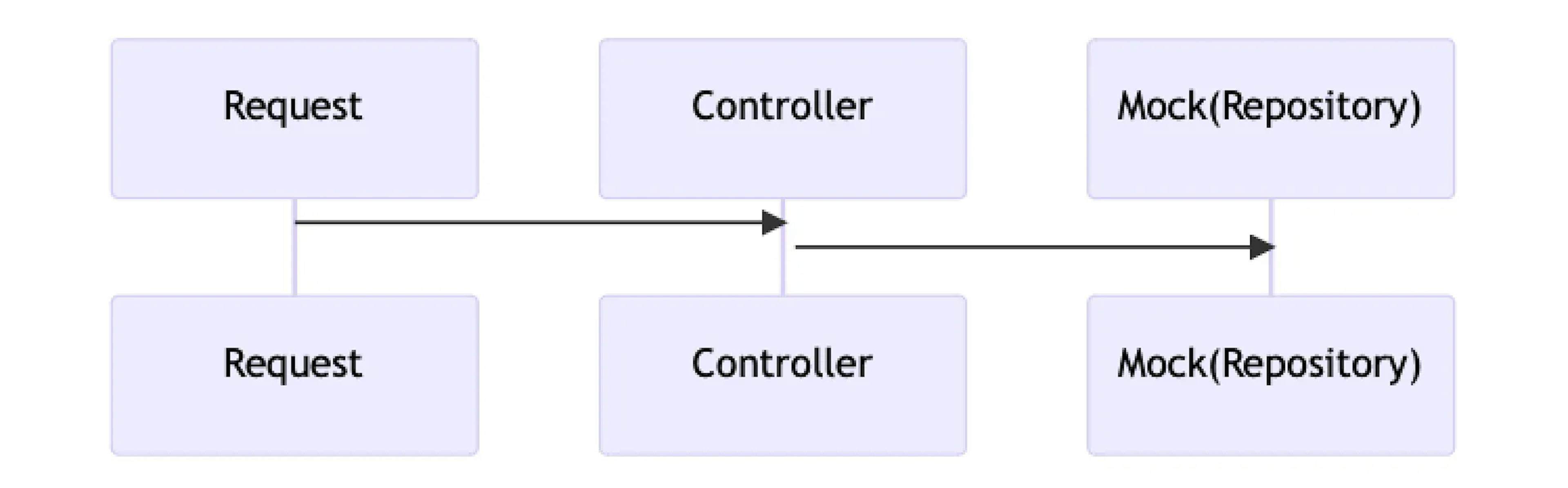 System Under Test in Unit tests