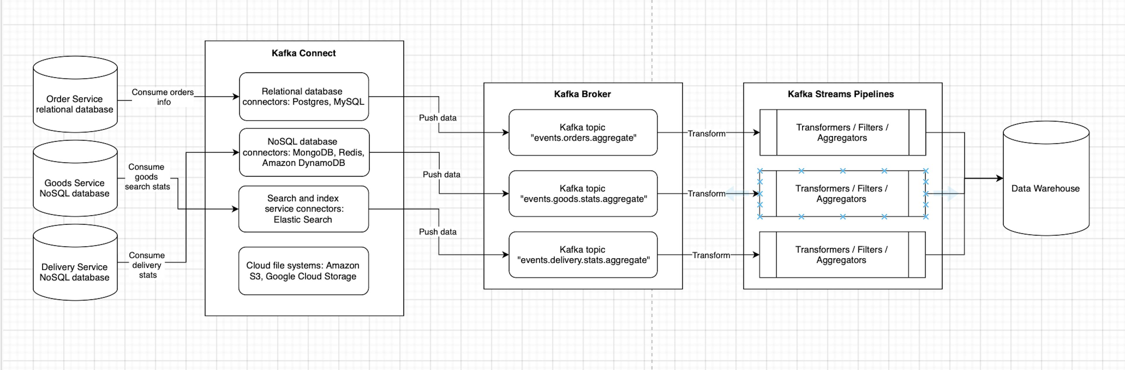 Kafka Streams architecture for Order Service, Goods Service, and Delivery Service
