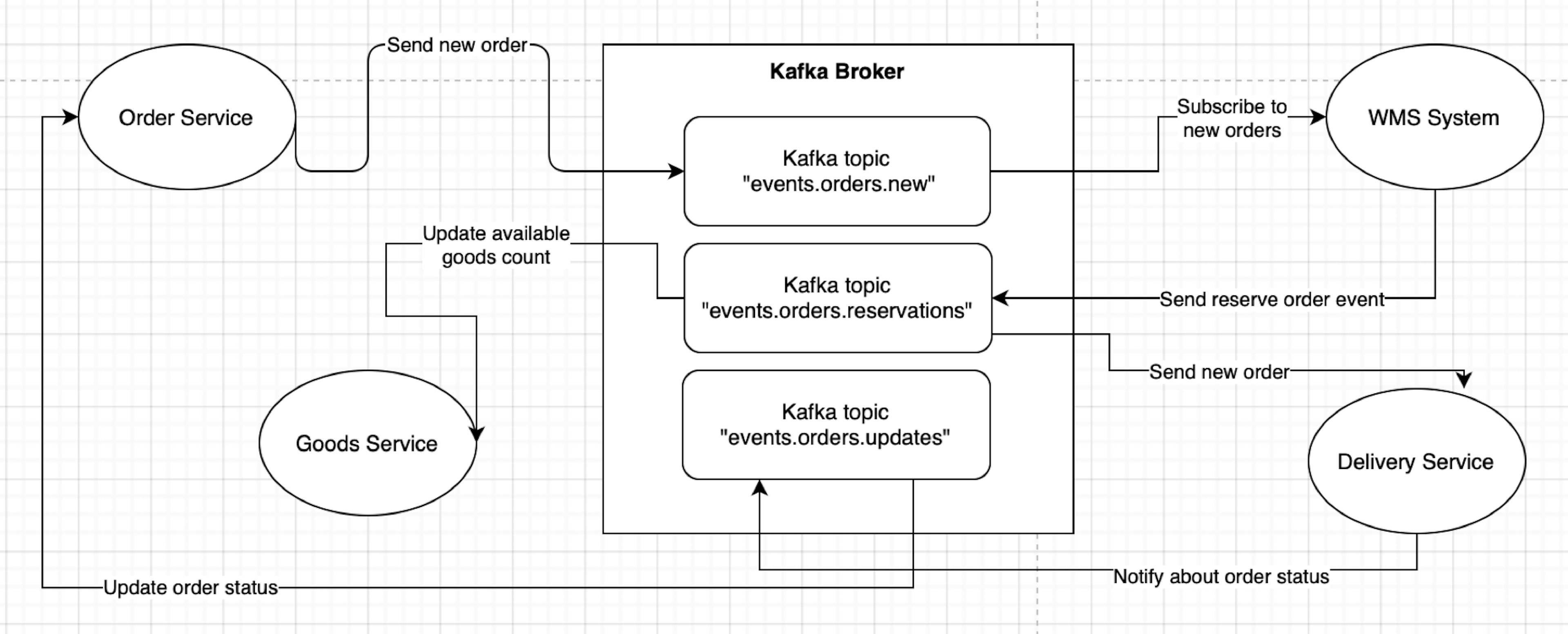Integration between Order Service, Goods Service, Delivery Service, and Warehouse Management System using Event-Driven Architecture (EDA) and Kafka