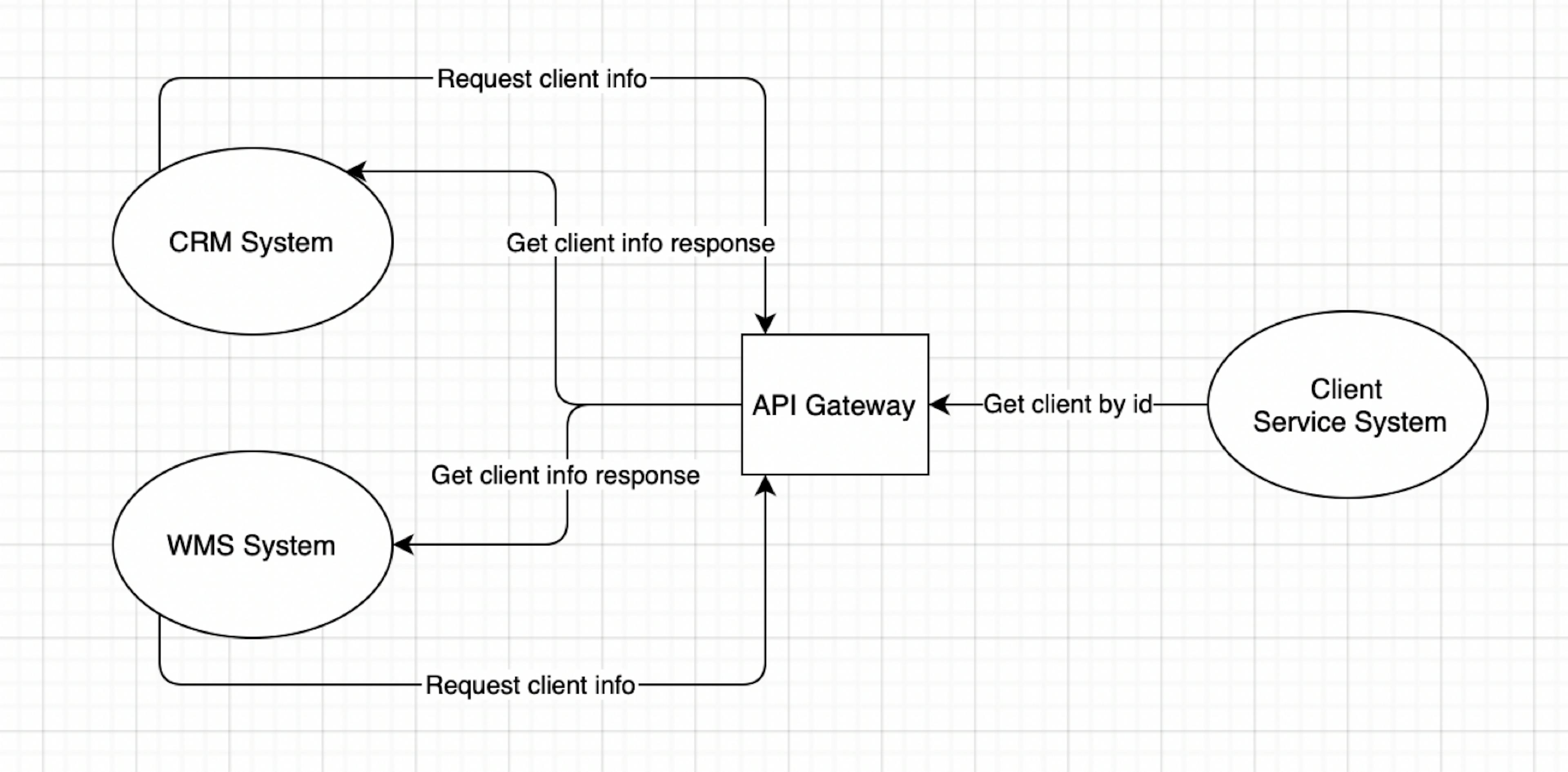 Integration of CRM and WMS Systems using API Gateway