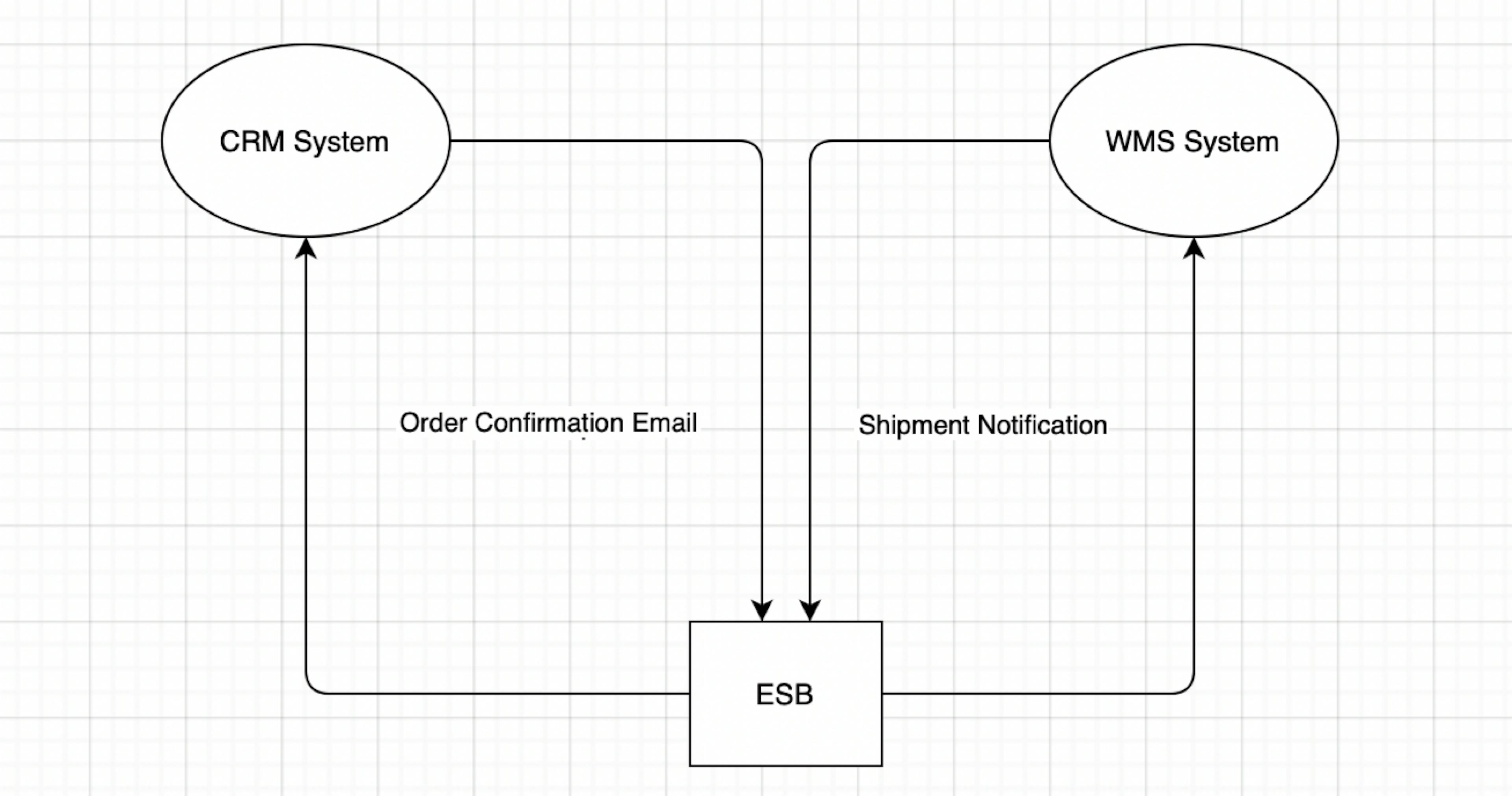 Integration of CRM and WMS Systems using ESB