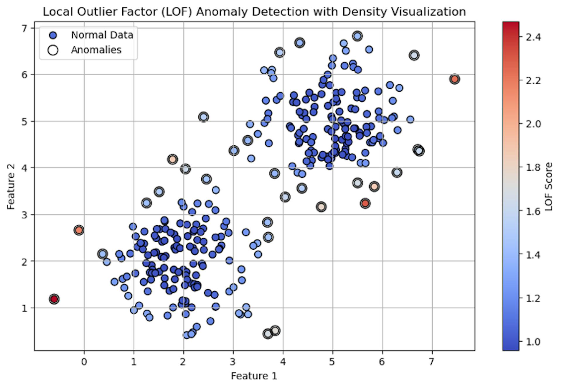 The chart above shows LOF based anomaly detection. The color of the observations represents local density for that observation. The higher the LOF score, the more anomalous the the observation is.