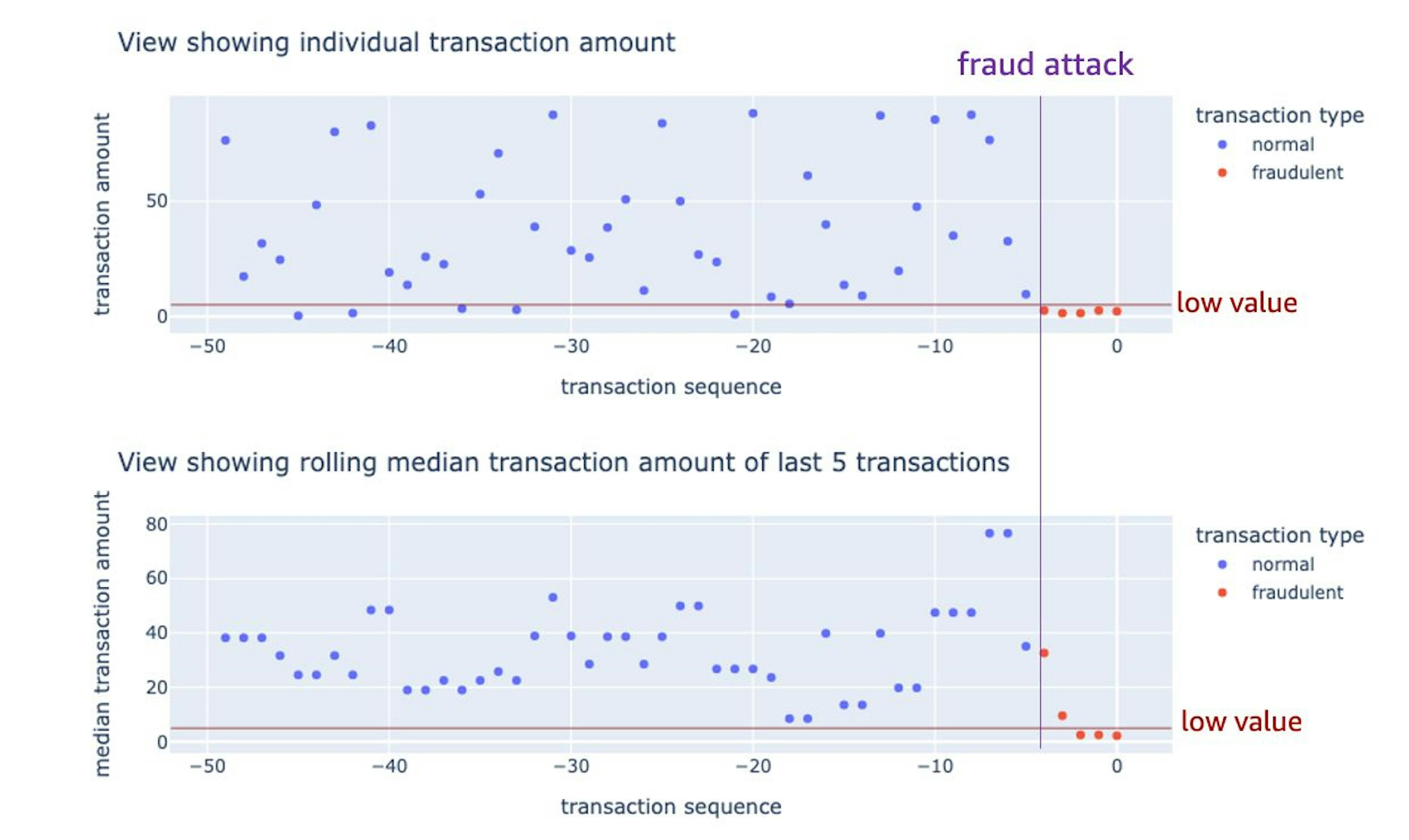 The top chart shows individual transaction amounts and we can see that isolated low-value transactions are not uncommon and do not indicate fraud, however, multiple successive low-value transactions are a sign of fraud. The bottom chart shows a rolling median of last five transaction amounts and only returns a low value if there is a pattern of multiple successive low-value transactions. In this case, the bottom aggregated view makes it possible to distinguish between legitimate low-value transactions and fraudulent low-value transactions using transaction amount as a feature.