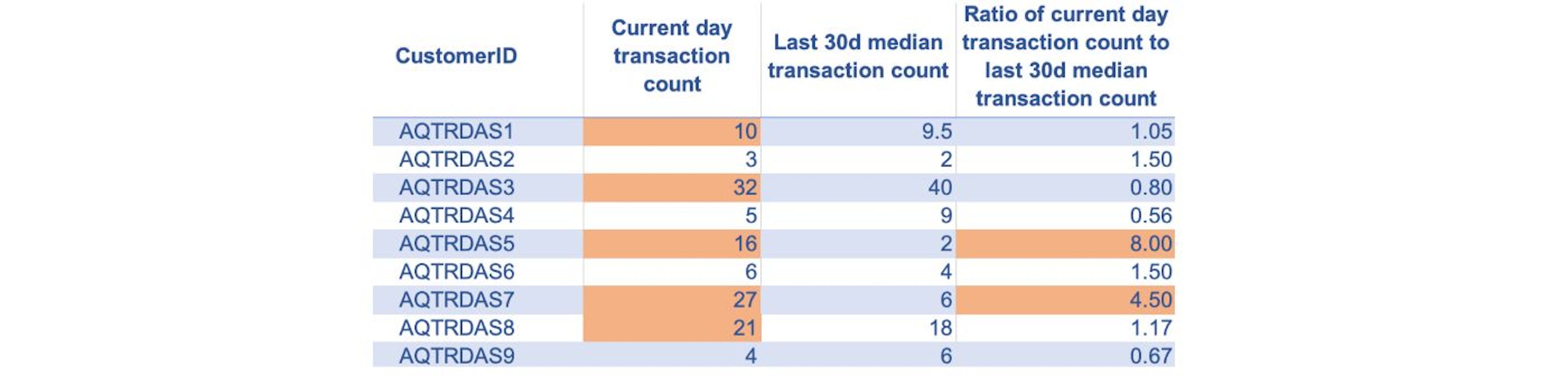 From the table above we can see that a high transaction count on given day by itself may not be an indication of anomalous transaction behavior. In contrast, a ratio-based feature can facilitate the comparison between the customer's current transaction behavior and their past transaction behavior, and thus can capture anomalies more effectively.