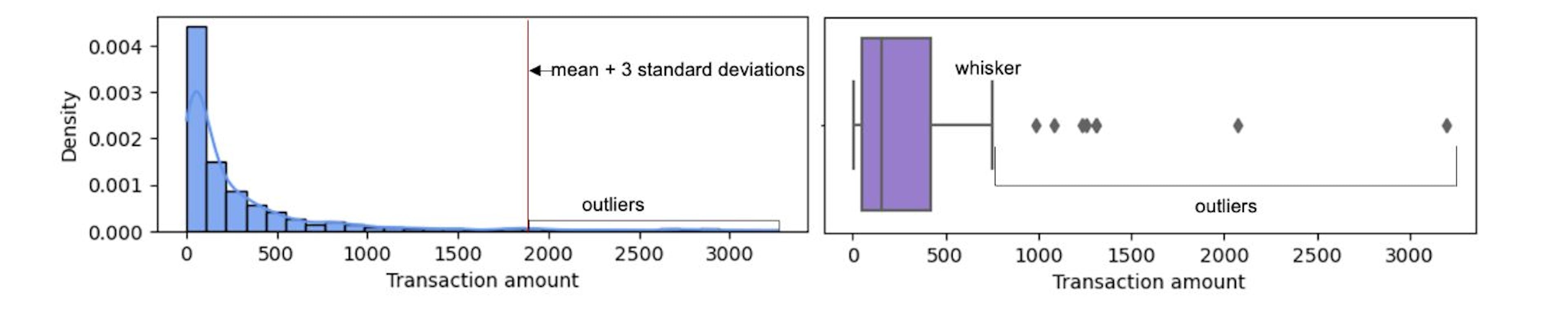 The image above shows the two commonly used techniques for detecting univariate outliers. We can see that the two techniques can yield different set of outliers. The mean+3 SD technique should be used if the data follows a normal distribution. The boxplot whisker-based technique is more generic and can be applied to data with any distribution.