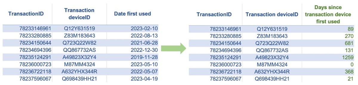 上表显示了年龄编码的示例。在这里，我们创建了一个新的数字特征“自交易设备首次使用以来的天数”，作为客户设备首次使用日期与当前交易日期之间的天数差。