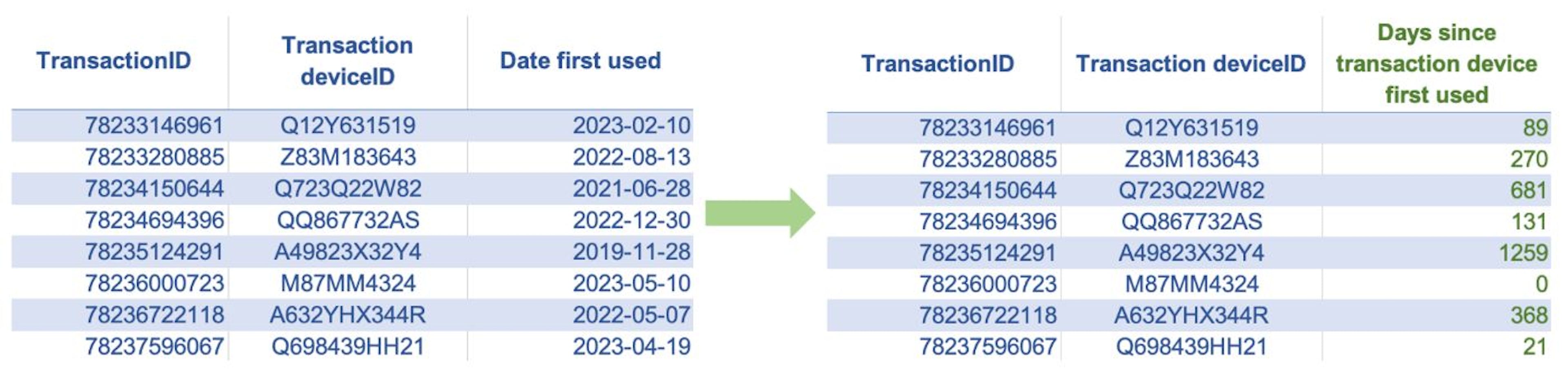 Die obigen Tabellen zeigen ein Beispiel für die Alterskodierung. Hier haben wir ein neues numerisches Feature „Tage seit der ersten Nutzung des Transaktionsgeräts“ als Differenz in Tagen zwischen dem Datum der ersten Nutzung des Geräts des Kunden und dem aktuellen Transaktionsdatum erstellt.