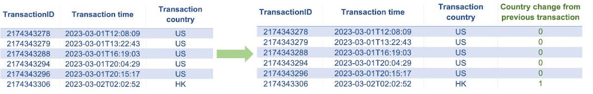 上表显示了指标编码的示例。在这里，我们通过比较客户当前交易的国家/地区位置与之前交易的国家/地区位置，创建了一个新的数字特征“与之前交易相比的国家/地区变化”。