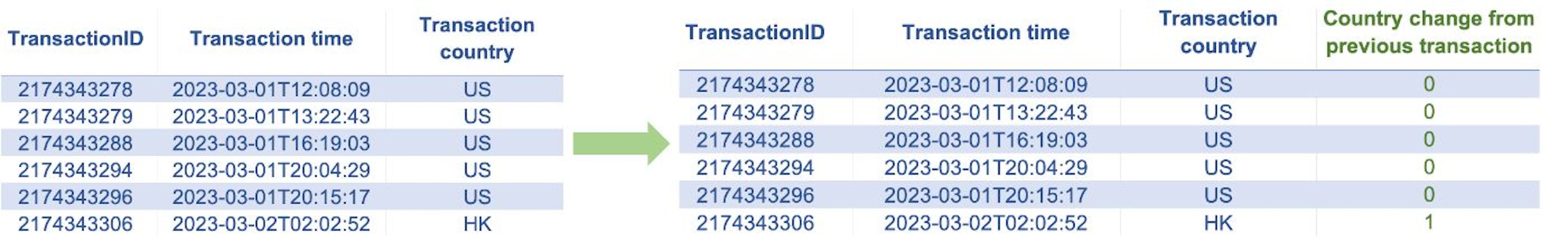 The tables above show an example of indicator encoding. Here we have created a new numeric feature "Country change from previous transaction" by comparing a customer's current transaction country location to their previous transaction country location.