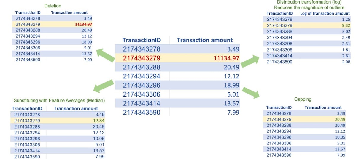 上表显示了常用的异常值处理技术的应用。