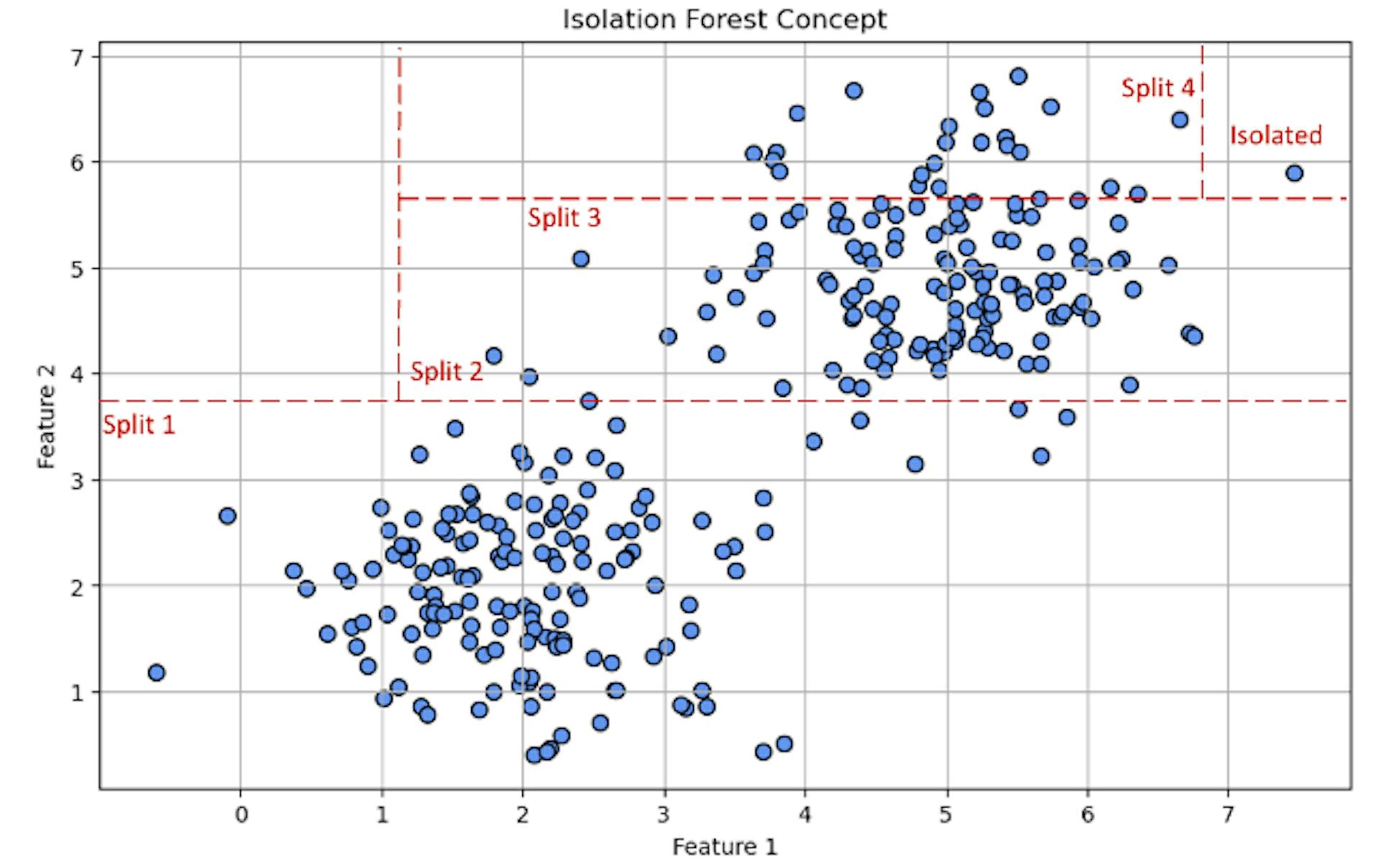 The chart above illustrates the concept of Isolation Forest. We can see that an obviously anomalous observation is isolated in merely 4 splits.