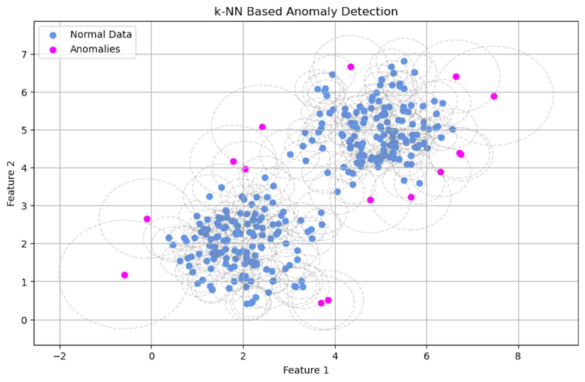 The chart above shows kNN based anomaly detection. The circles around observations represent average Euclidean distance to their k neighbors.