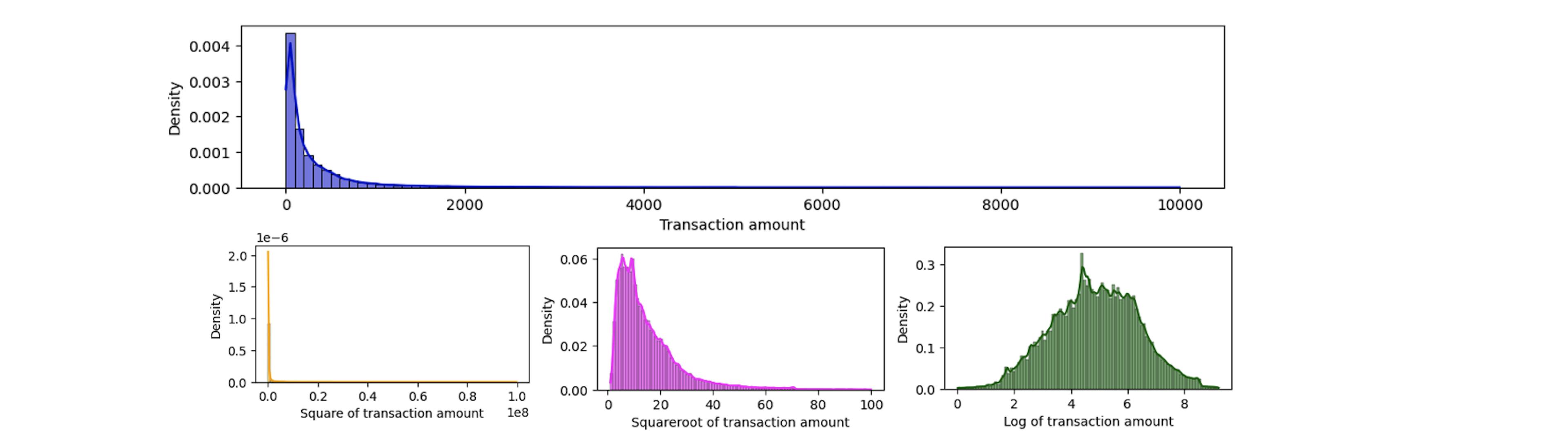 L'image ci-dessus montre trois transformations des données cibles d'origine. Dans ce cas spécifique, nous pouvons voir que la transformation log fonctionne le mieux pour transformer la distribution des données d'origine en une distribution normale.