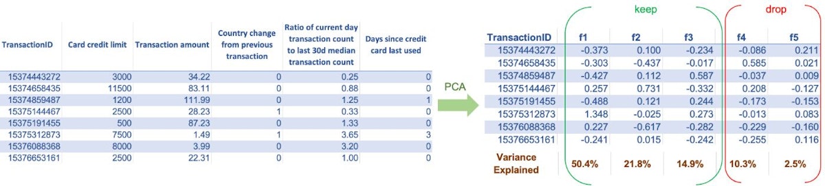 上表显示了 PCA 在特征减少方面的应用。我们可以看到，前三个特征捕获了原始数据集中包含的 87% 以上的信息。在这种情况下，我们可以选择忽略这两个特征（f4 和 f5），从而损失 <13% 的信息。要保留的特征数量和要消除的特征数量将因问题而异，具体取决于各种因素。