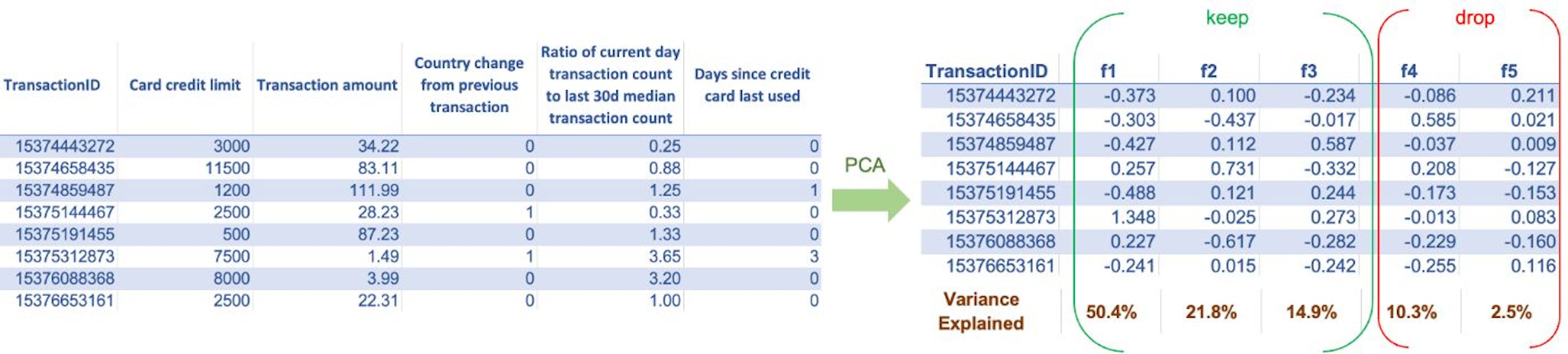 The tables above shows the application of PCA for feature reduction. As we can see the first three feature capture over 87% of the information contained in the original dataset. In this case, we can choose to leave out the two features (f4 and f5) for a loss of <13% information. The number of features to keep and the number of features to eliminate will vary from problem to problem depending upon various factors.