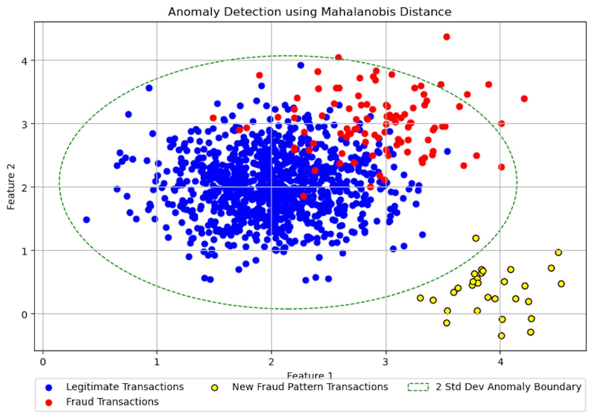 The chart above shows how an anomaly detection model would have detected the new fraud pattern transactions that the supervised model missed, as per the previous chart.