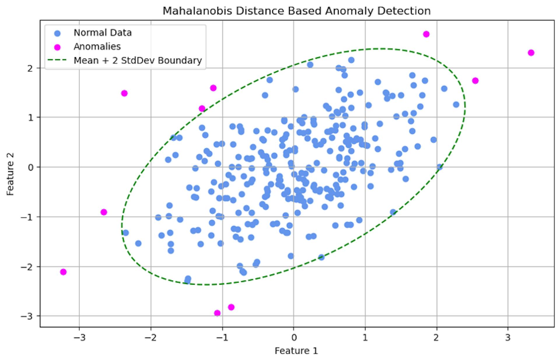 The chart above shows Mahalanobis distance-based anomaly detection.