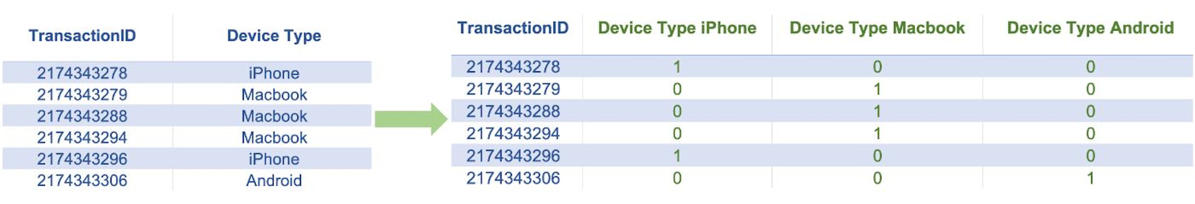 The tables above show an example of one-hot encoding. Here we have created a set of new numeric indicator features by applying one-hot encoding technique to the non-numeric categorical feature "Device Type".