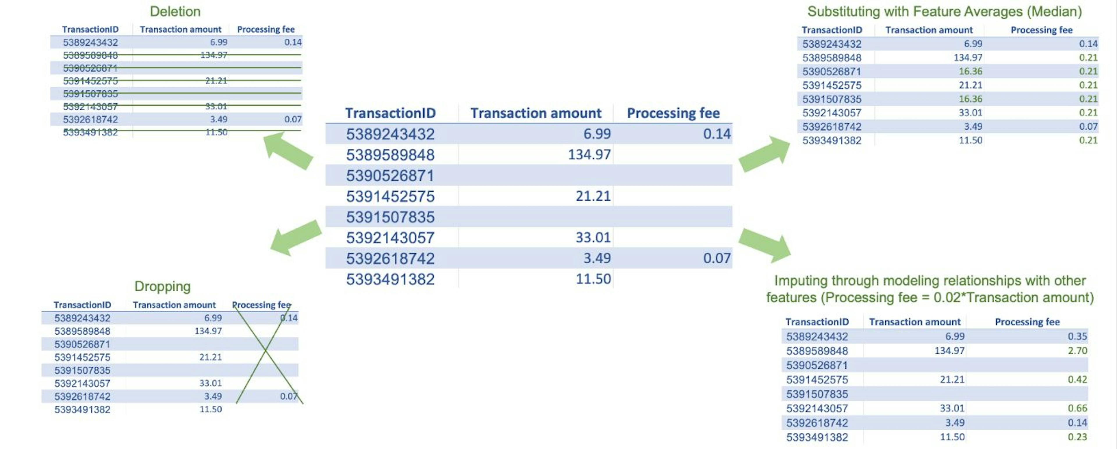 The tables above show the application of commonly used techniques for missing values treatment.