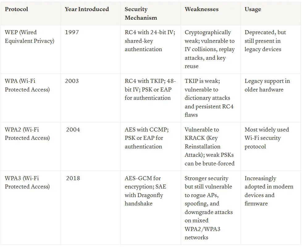 Wi-Fi Security Protocols