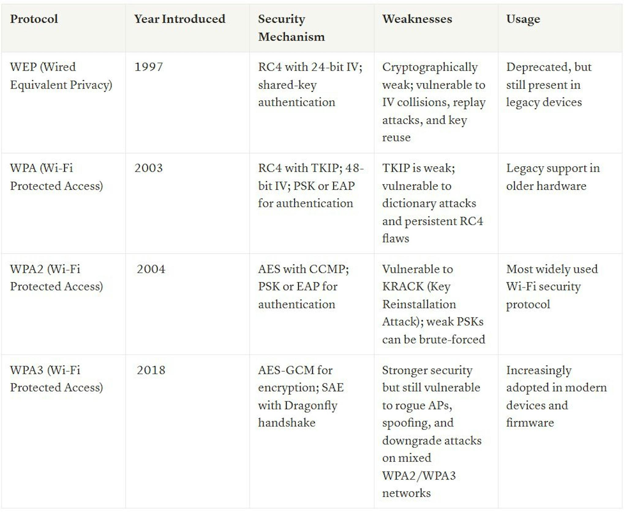 Wi-Fi Security Protocols