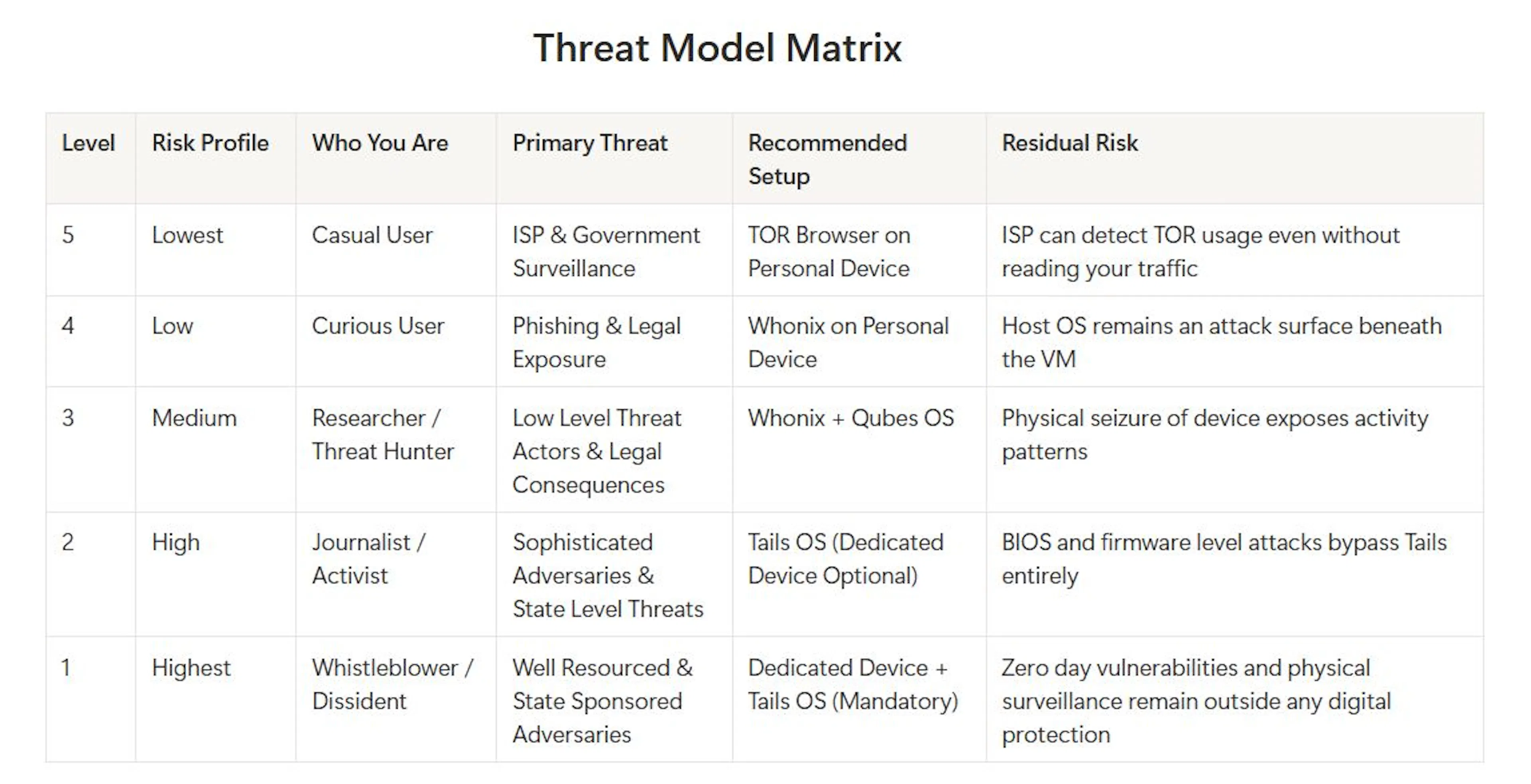 Process Isolation Hazard Matrix Threat Model Matrix: This is only a rough representation to give an ...
