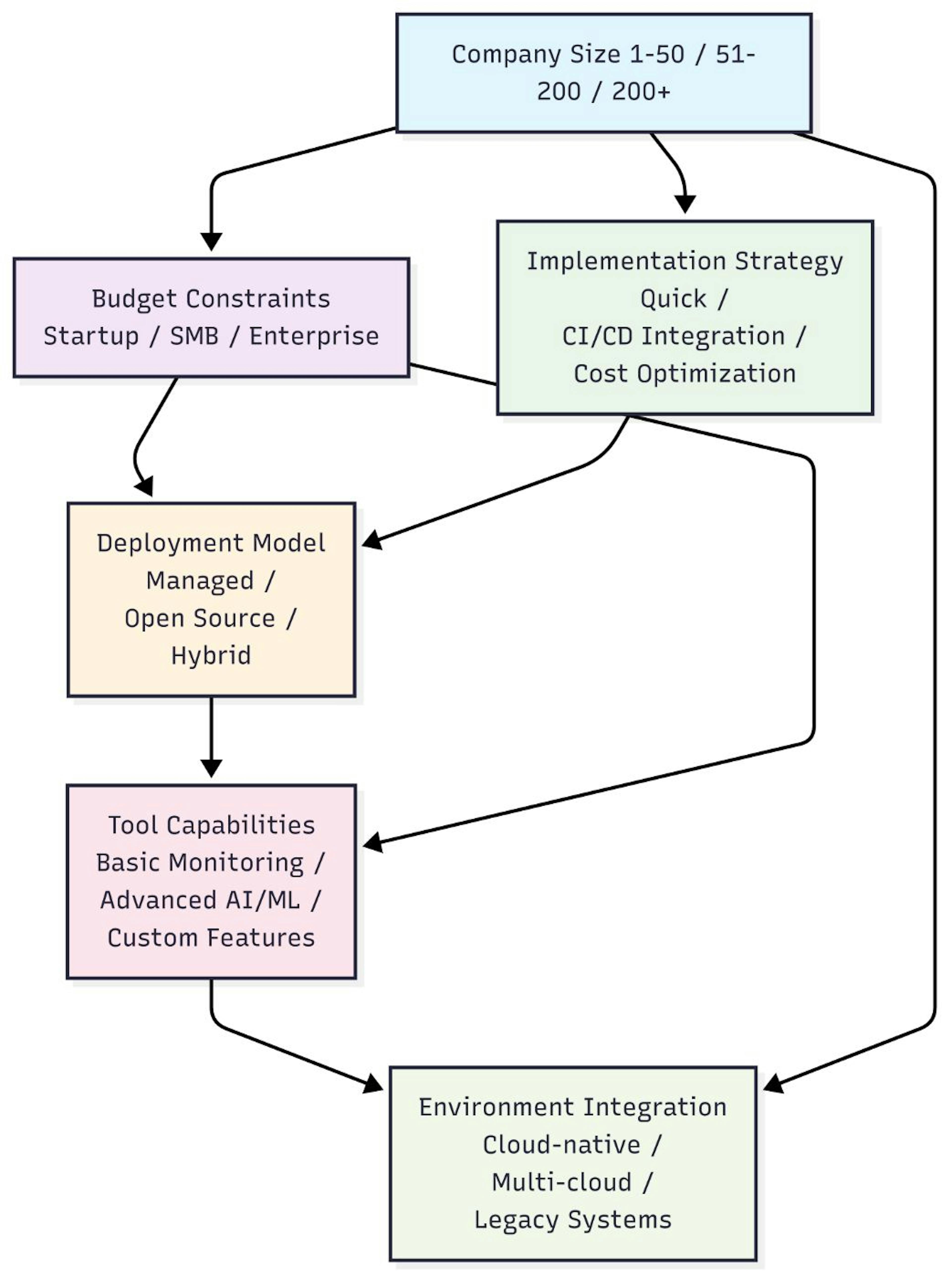 Variables based decision workflow